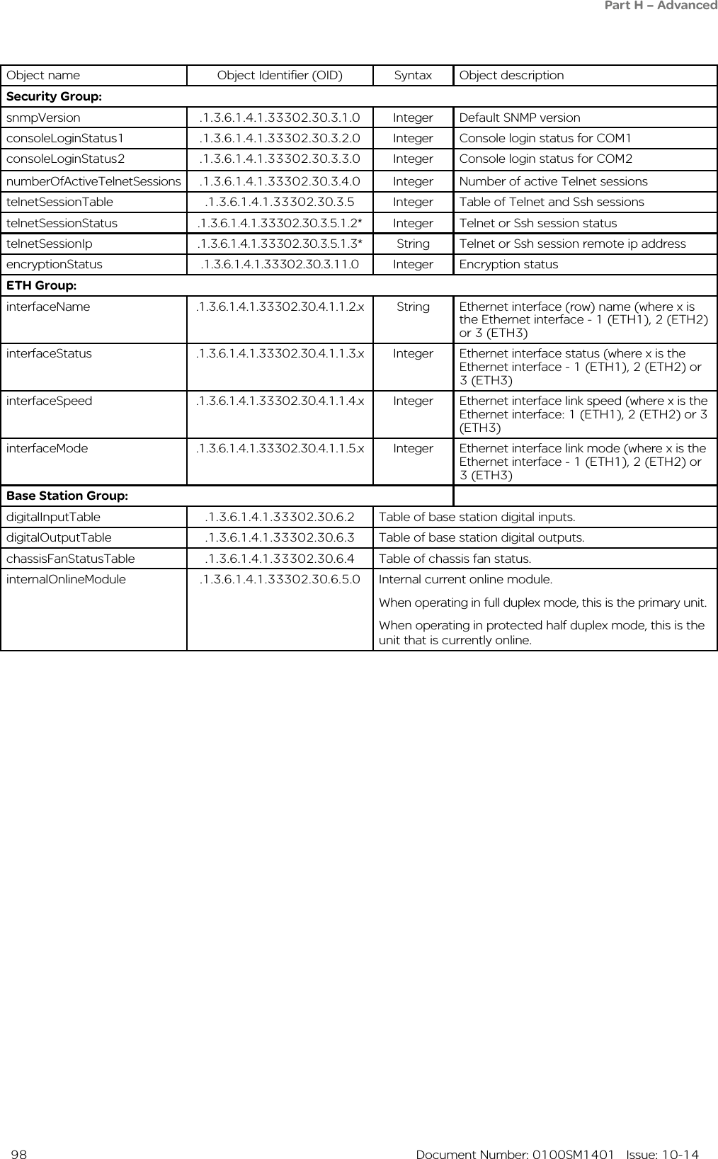  98  Document Number: 0100SM1401   Issue: 10-14Object name Object Identifier (OID) Syntax Object descriptionSecurity Group:snmpVersion .1.3.6.1.4.1.33302.30.3.1.0 Integer Default SNMP versionconsoleLoginStatus1 .1.3.6.1.4.1.33302.30.3.2.0 Integer Console login status for COM1consoleLoginStatus2 .1.3.6.1.4.1.33302.30.3.3.0 Integer Console login status for COM2numberOfActiveTelnetSessions .1.3.6.1.4.1.33302.30.3.4.0 Integer Number of active Telnet sessionstelnetSessionTable .1.3.6.1.4.1.33302.30.3.5 Integer Table of Telnet and Ssh sessionstelnetSessionStatus .1.3.6.1.4.1.33302.30.3.5.1.2* Integer Telnet or Ssh session statustelnetSessionIp .1.3.6.1.4.1.33302.30.3.5.1.3* String Telnet or Ssh session remote ip addressencryptionStatus .1.3.6.1.4.1.33302.30.3.11.0 Integer Encryption statusETH Group:interfaceName .1.3.6.1.4.1.33302.30.4.1.1.2.x String Ethernet interface (row) name (where x is the Ethernet interface - 1 (ETH1), 2 (ETH2) or 3 (ETH3)interfaceStatus .1.3.6.1.4.1.33302.30.4.1.1.3.x Integer Ethernet interface status (where x is the Ethernet interface - 1 (ETH1), 2 (ETH2) or 3 (ETH3)interfaceSpeed .1.3.6.1.4.1.33302.30.4.1.1.4.x Integer Ethernet interface link speed (where x is the Ethernet interface: 1 (ETH1), 2 (ETH2) or 3 (ETH3)interfaceMode .1.3.6.1.4.1.33302.30.4.1.1.5.x Integer Ethernet interface link mode (where x is the Ethernet interface - 1 (ETH1), 2 (ETH2) or 3 (ETH3)Base Station Group:digitalInputTable .1.3.6.1.4.1.33302.30.6.2 Table of base station digital inputs.digitalOutputTable .1.3.6.1.4.1.33302.30.6.3 Table of base station digital outputs.chassisFanStatusTable .1.3.6.1.4.1.33302.30.6.4 Table of chassis fan status.internalOnlineModule .1.3.6.1.4.1.33302.30.6.5.0 Internal current online module.When operating in full duplex mode, this is the primary unit.When operating in protected half duplex mode, this is the unit that is currently online.Part H – Advanced