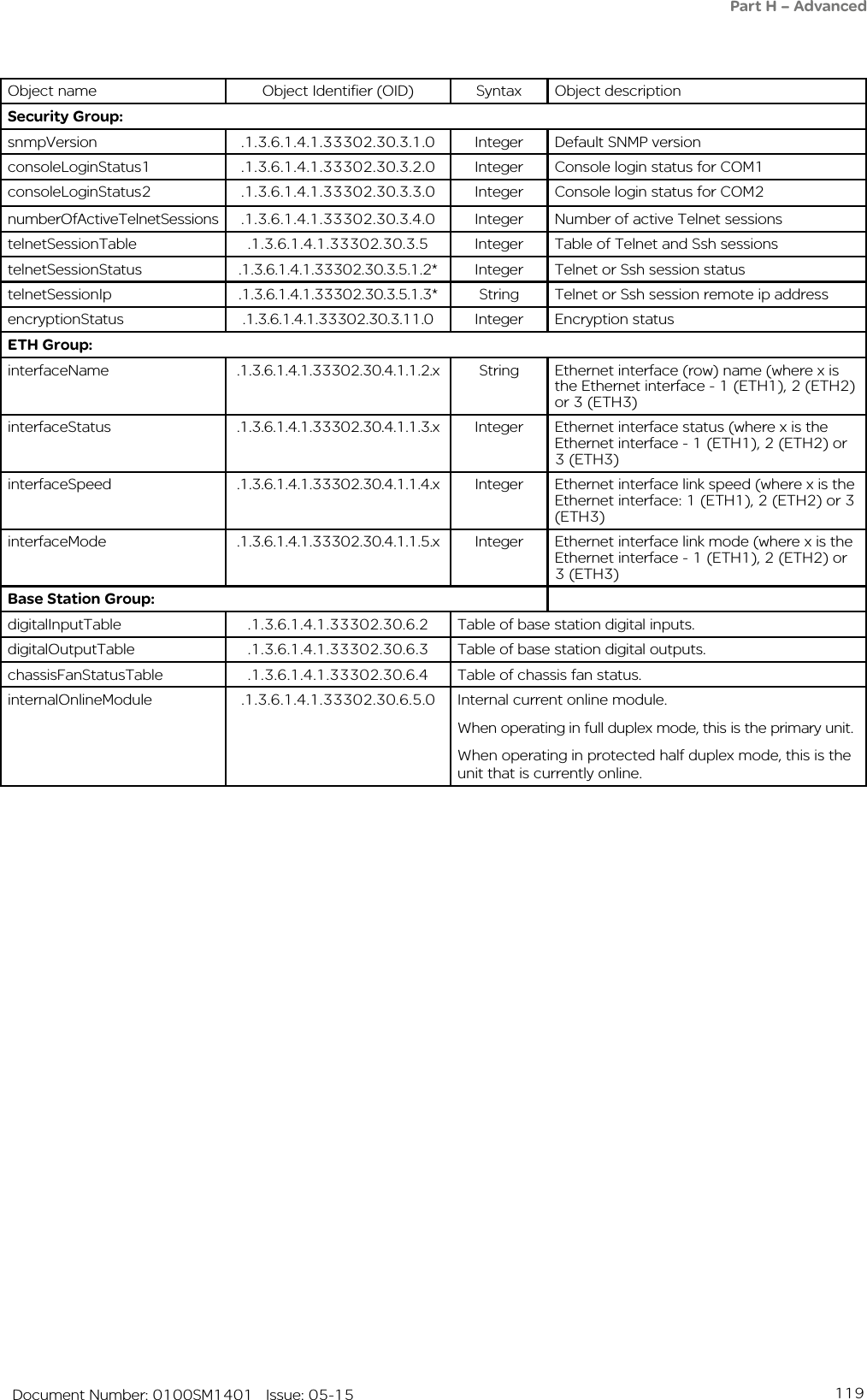 119   Document Number: 0100SM1401   Issue: 05-15Object name Object Identifier (OID) Syntax Object descriptionSecurity Group:snmpVersion .1.3.6.1.4.1.33302.30.3.1.0 Integer Default SNMP versionconsoleLoginStatus1 .1.3.6.1.4.1.33302.30.3.2.0 Integer Console login status for COM1consoleLoginStatus2 .1.3.6.1.4.1.33302.30.3.3.0 Integer Console login status for COM2numberOfActiveTelnetSessions .1.3.6.1.4.1.33302.30.3.4.0 Integer Number of active Telnet sessionstelnetSessionTable .1.3.6.1.4.1.33302.30.3.5 Integer Table of Telnet and Ssh sessionstelnetSessionStatus .1.3.6.1.4.1.33302.30.3.5.1.2* Integer Telnet or Ssh session statustelnetSessionIp .1.3.6.1.4.1.33302.30.3.5.1.3* String Telnet or Ssh session remote ip addressencryptionStatus .1.3.6.1.4.1.33302.30.3.11.0 Integer Encryption statusETH Group:interfaceName .1.3.6.1.4.1.33302.30.4.1.1.2.x String Ethernet interface (row) name (where x is the Ethernet interface - 1 (ETH1), 2 (ETH2) or 3 (ETH3)interfaceStatus .1.3.6.1.4.1.33302.30.4.1.1.3.x Integer Ethernet interface status (where x is the Ethernet interface - 1 (ETH1), 2 (ETH2) or 3 (ETH3)interfaceSpeed .1.3.6.1.4.1.33302.30.4.1.1.4.x Integer Ethernet interface link speed (where x is the Ethernet interface: 1 (ETH1), 2 (ETH2) or 3 (ETH3)interfaceMode .1.3.6.1.4.1.33302.30.4.1.1.5.x Integer Ethernet interface link mode (where x is the Ethernet interface - 1 (ETH1), 2 (ETH2) or 3 (ETH3)Base Station Group:digitalInputTable .1.3.6.1.4.1.33302.30.6.2 Table of base station digital inputs.digitalOutputTable .1.3.6.1.4.1.33302.30.6.3 Table of base station digital outputs.chassisFanStatusTable .1.3.6.1.4.1.33302.30.6.4 Table of chassis fan status.internalOnlineModule .1.3.6.1.4.1.33302.30.6.5.0 Internal current online module.When operating in full duplex mode, this is the primary unit.When operating in protected half duplex mode, this is the unit that is currently online.Part H – Advanced