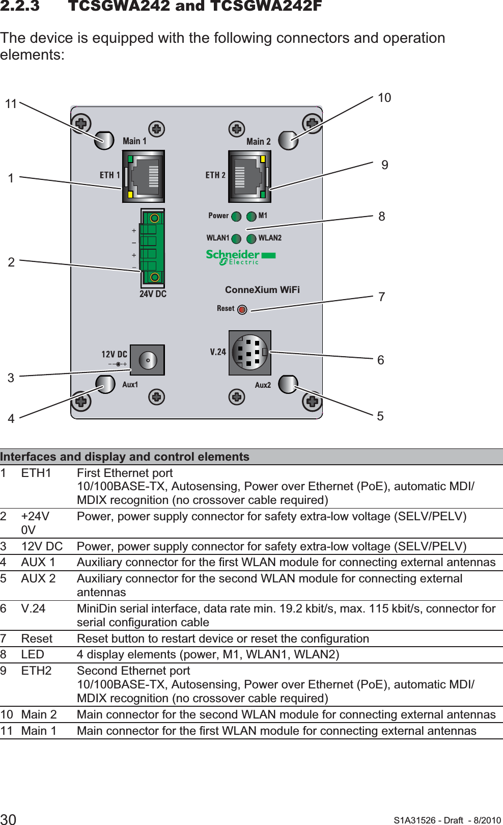 30 S1A31526 - Draft - 8/20102.2.3 TCSGWA242 and TCSGWA242FThe device is equipped with the following connectors and operation elements:Interfaces and display and control elements1 ETH1 First Ethernet port10/100BASE-TX, Autosensing, Power over Ethernet (PoE), automatic MDI/MDIX recognition (no crossover cable required)2 +24V0VPower, power supply connector for safety extra-low voltage (SELV/PELV)3 12V DC Power, power supply connector for safety extra-low voltage (SELV/PELV)4 AUX 1 Auxiliary connector for the first WLAN module for connecting external antennas5 AUX 2 Auxiliary connector for the second WLAN module for connecting external antennas6 V.24 MiniDin serial interface, data rate min. 19.2 kbit/s, max. 115 kbit/s, connector for serial configuration cable7 Reset Reset button to restart device or reset the configuration8 LED 4 display elements (power, M1, WLAN1, WLAN2)9 ETH2 Second Ethernet port10/100BASE-TX, Autosensing, Power over Ethernet (PoE), automatic MDI/MDIX recognition (no crossover cable required)10 Main 2 Main connector for the second WLAN module for connecting external antennas11 Main 1 Main connector for the first WLAN module for connecting external antennasConneXium WiFiWLAN2WLAN1M1Aux1 Aux2Main 1 Main 224V DC1112345691078