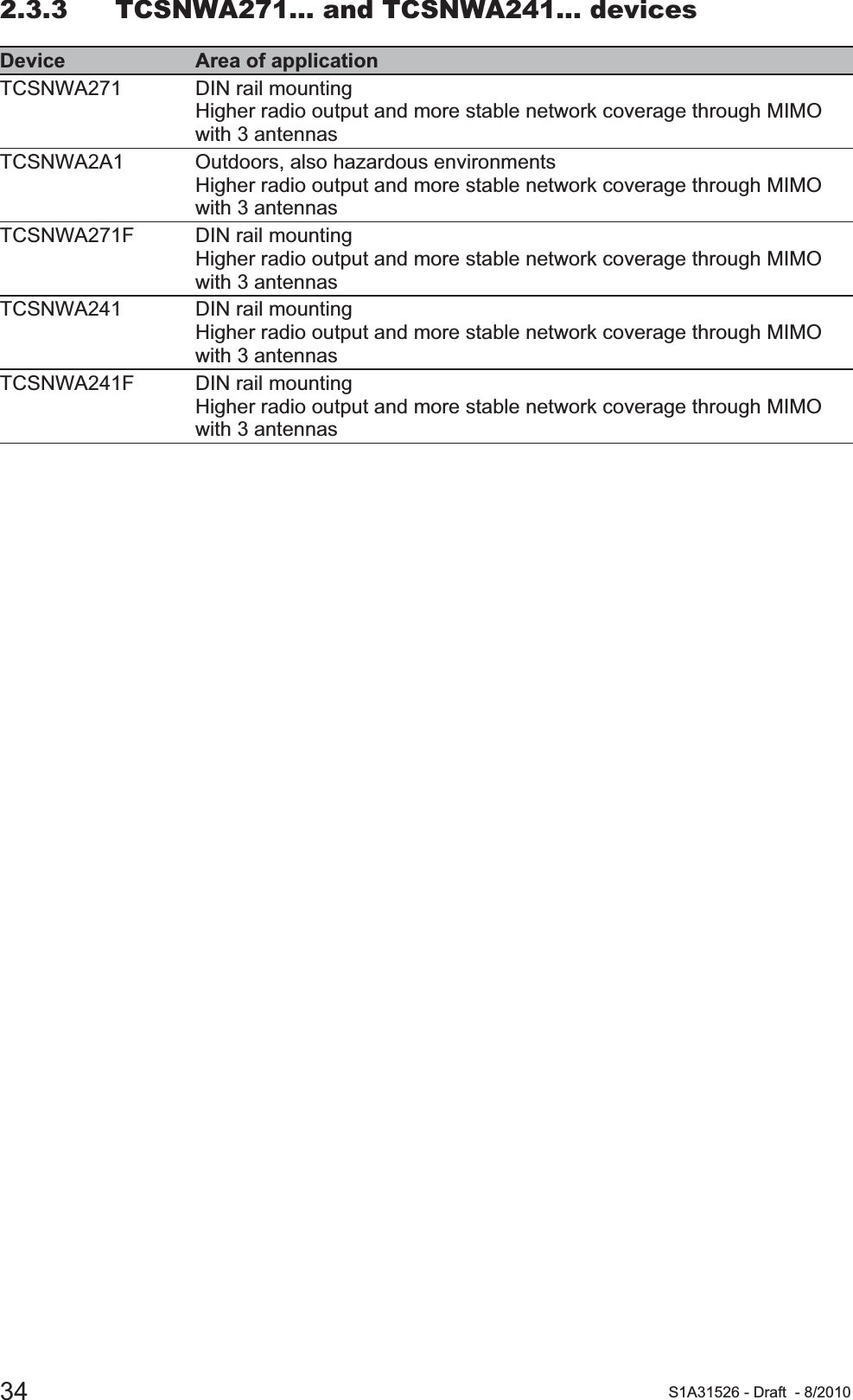 34 S1A31526 - Draft - 8/20102.3.3 TCSNWA271... and TCSNWA241... devicesDevice Area of applicationTCSNWA271 DIN rail mountingHigher radio output and more stable network coverage through MIMO with 3 antennasTCSNWA2A1 Outdoors, also hazardous environmentsHigher radio output and more stable network coverage through MIMO with 3 antennasTCSNWA271F DIN rail mountingHigher radio output and more stable network coverage through MIMO with 3 antennasTCSNWA241 DIN rail mountingHigher radio output and more stable network coverage through MIMO with 3 antennasTCSNWA241F DIN rail mountingHigher radio output and more stable network coverage through MIMO with 3 antennas