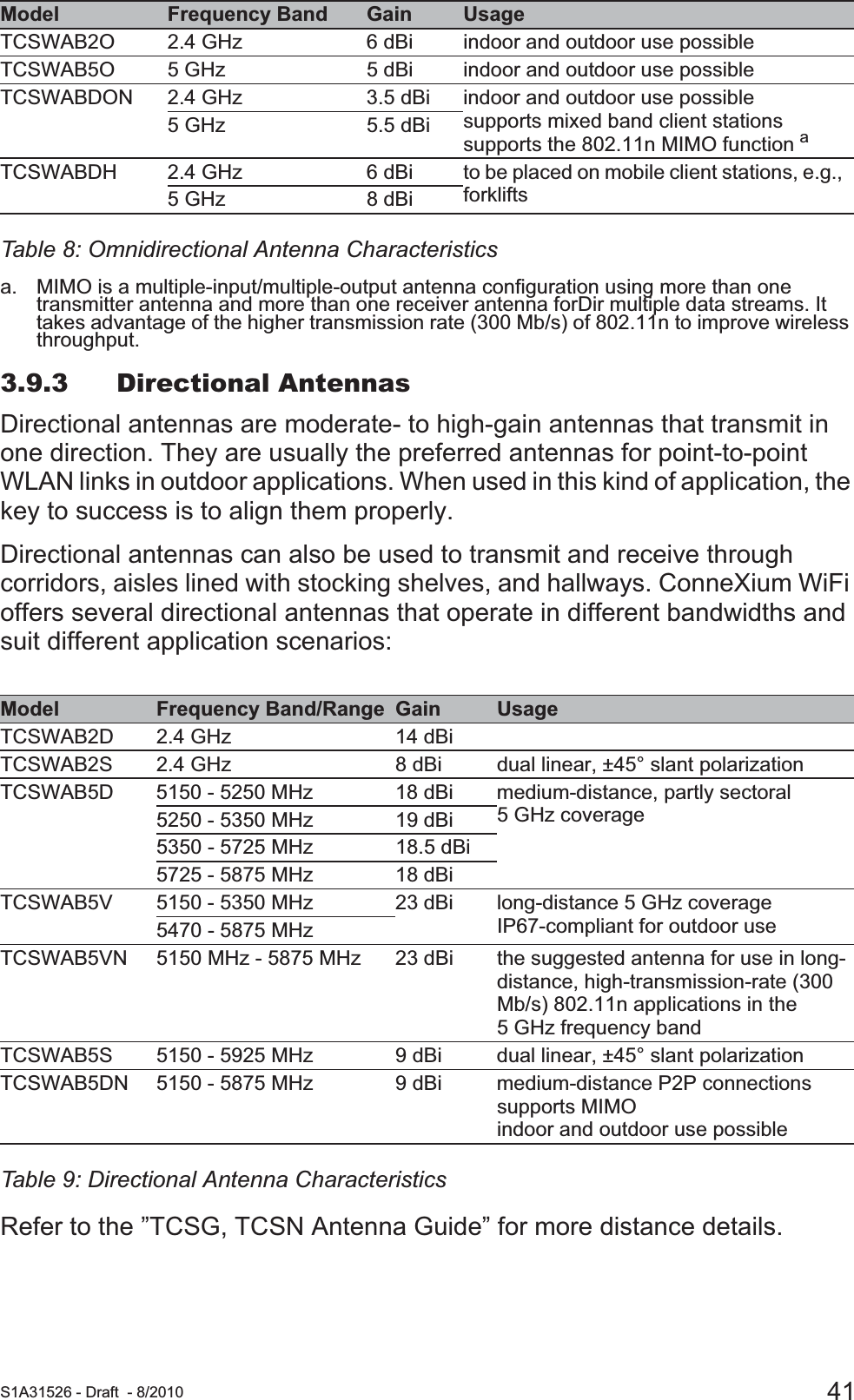  S1A31526 - Draft - 8/2010 413.9.3 Directional AntennasDirectional antennas are moderate- to high-gain antennas that transmit in one direction. They are usually the preferred antennas for point-to-point WLAN links in outdoor applications. When used in this kind of application, the key to success is to align them properly.Directional antennas can also be used to transmit and receive through corridors, aisles lined with stocking shelves, and hallways. ConneXium WiFi offers several directional antennas that operate in different bandwidths and suit different application scenarios:Refer to the ”TCSG, TCSN Antenna Guide” for more distance details.Model Frequency Band Gain UsageTCSWAB2O 2.4 GHz 6 dBi indoor and outdoor use possibleTCSWAB5O 5 GHz 5 dBi indoor and outdoor use possibleTCSWABDON 2.4 GHz 3.5 dBi indoor and outdoor use possiblesupports mixed band client stationssupports the 802.11n MIMO function aa. MIMO is a multiple-input/multiple-output antenna configuration using more than one transmitter antenna and more than one receiver antenna forDir multiple data streams. It takes advantage of the higher transmission rate (300 Mb/s) of 802.11n to improve wireless throughput.5 GHz 5.5 dBiTCSWABDH 2.4 GHz 6 dBi to be placed on mobile client stations, e.g., forklifts5 GHz 8 dBiTable 8: Omnidirectional Antenna CharacteristicsModel Frequency Band/Range Gain UsageTCSWAB2D 2.4 GHz 14 dBiTCSWAB2S 2.4 GHz 8 dBi dual linear, ±45° slant polarizationTCSWAB5D 5150 - 5250 MHz 18 dBi medium-distance, partly sectoral 5 GHz coverage5250 - 5350 MHz 19 dBi5350 - 5725 MHz 18.5 dBi5725 - 5875 MHz 18 dBiTCSWAB5V 5150 - 5350 MHz 23 dBi long-distance 5 GHz coverageIP67-compliant for outdoor use5470 - 5875 MHzTCSWAB5VN 5150 MHz - 5875 MHz 23 dBi the suggested antenna for use in long-distance, high-transmission-rate (300 Mb/s) 802.11n applications in the 5 GHz frequency bandTCSWAB5S 5150 - 5925 MHz 9 dBi dual linear, ±45° slant polarizationTCSWAB5DN 5150 - 5875 MHz 9 dBi medium-distance P2P connectionssupports MIMOindoor and outdoor use possibleTable 9: Directional Antenna Characteristics