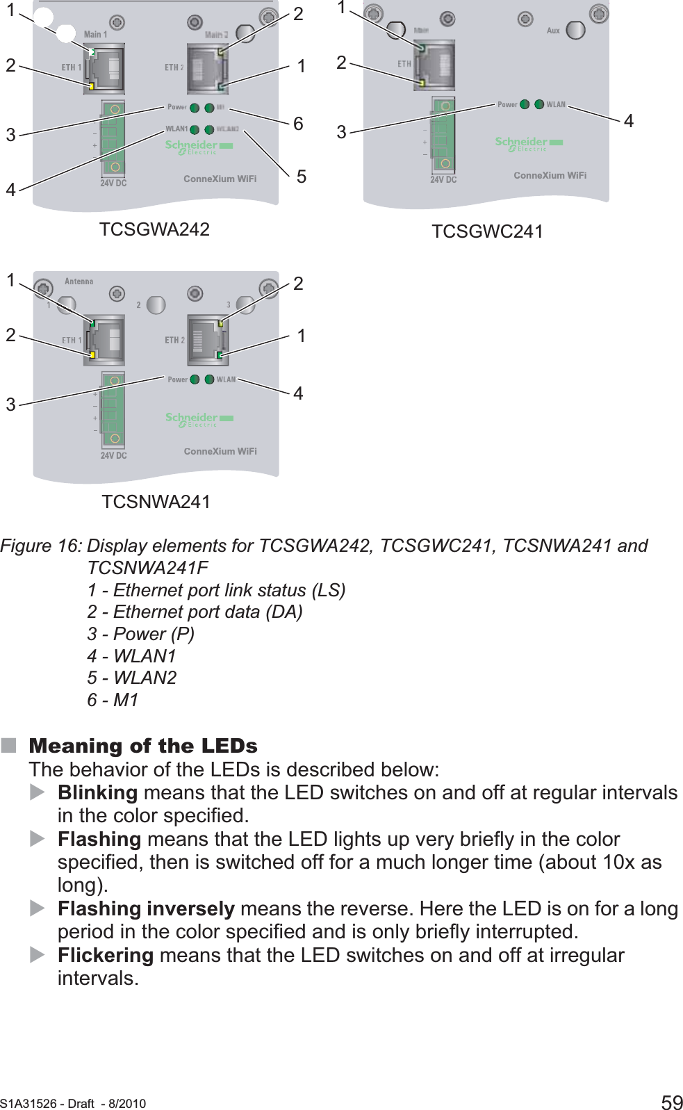  S1A31526 - Draft - 8/2010 59Figure 16: Display elements for TCSGWA242, TCSGWC241, TCSNWA241 and TCSNWA241F1 - Ethernet port link status (LS)2 - Ethernet port data (DA)3 - Power (P)4 - WLAN15 - WLAN26 - M1Meaning of the LEDsThe behavior of the LEDs is described below:XBlinking means that the LED switches on and off at regular intervals in the color specified.XFlashing means that the LED lights up very briefly in the color specified, then is switched off for a much longer time (about 10x as long).XFlashing inversely means the reverse. Here the LED is on for a long period in the color specified and is only briefly interrupted.XFlickering means that the LED switches on and off at irregular intervals.TCSGWA242TCSNWA241TCSGWC241ConneXium WiFiWLAN1Main 124V DCAuxConneXium WiFi24V DCConneXium WiFi24V DC346212153212143421