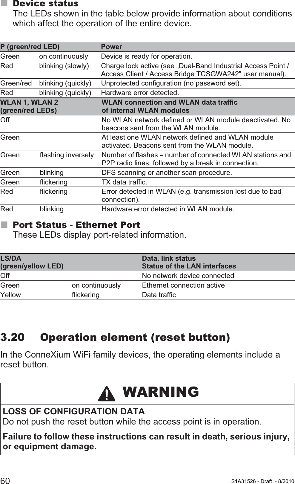 60 S1A31526 - Draft - 8/2010Device statusThe LEDs shown in the table below provide information about conditions which affect the operation of the entire device.Port Status - Ethernet PortThese LEDs display port-related information.3.20 Operation element (reset button)In the ConneXium WiFi family devices, the operating elements include a reset button.P (green/red LED) PowerGreen on continuously Device is ready for operation.Red blinking (slowly) Charge lock active (see „Dual-Band Industrial Access Point / Access Client / Access Bridge TCSGWA242” user manual).Green/red blinking (quickly) Unprotected configuration (no password set).Red blinking (quickly) Hardware error detected.WLAN 1, WLAN 2 (green/red LEDs)WLAN connection and WLAN data trafficof internal WLAN modulesOff No WLAN network defined or WLAN module deactivated. No beacons sent from the WLAN module.Green At least one WLAN network defined and WLAN module activated. Beacons sent from the WLAN module.Green flashing inversely Number of flashes = number of connected WLAN stations and P2P radio lines, followed by a break in connection.Green blinking DFS scanning or another scan procedure.Green flickering TX data traffic.Red flickering Error detected in WLAN (e.g. transmission lost due to bad connection).Red blinking Hardware error detected in WLAN module.LS/DA (green/yellow LED)Data, link statusStatus of the LAN interfacesOff No network device connectedGreen on continuously Ethernet connection activeYellow flickering Data traffic WARNINGLOSS OF CONFIGURATION DATADo not push the reset button while the access point is in operation.Failure to follow these instructions can result in death, serious injury, or equipment damage.