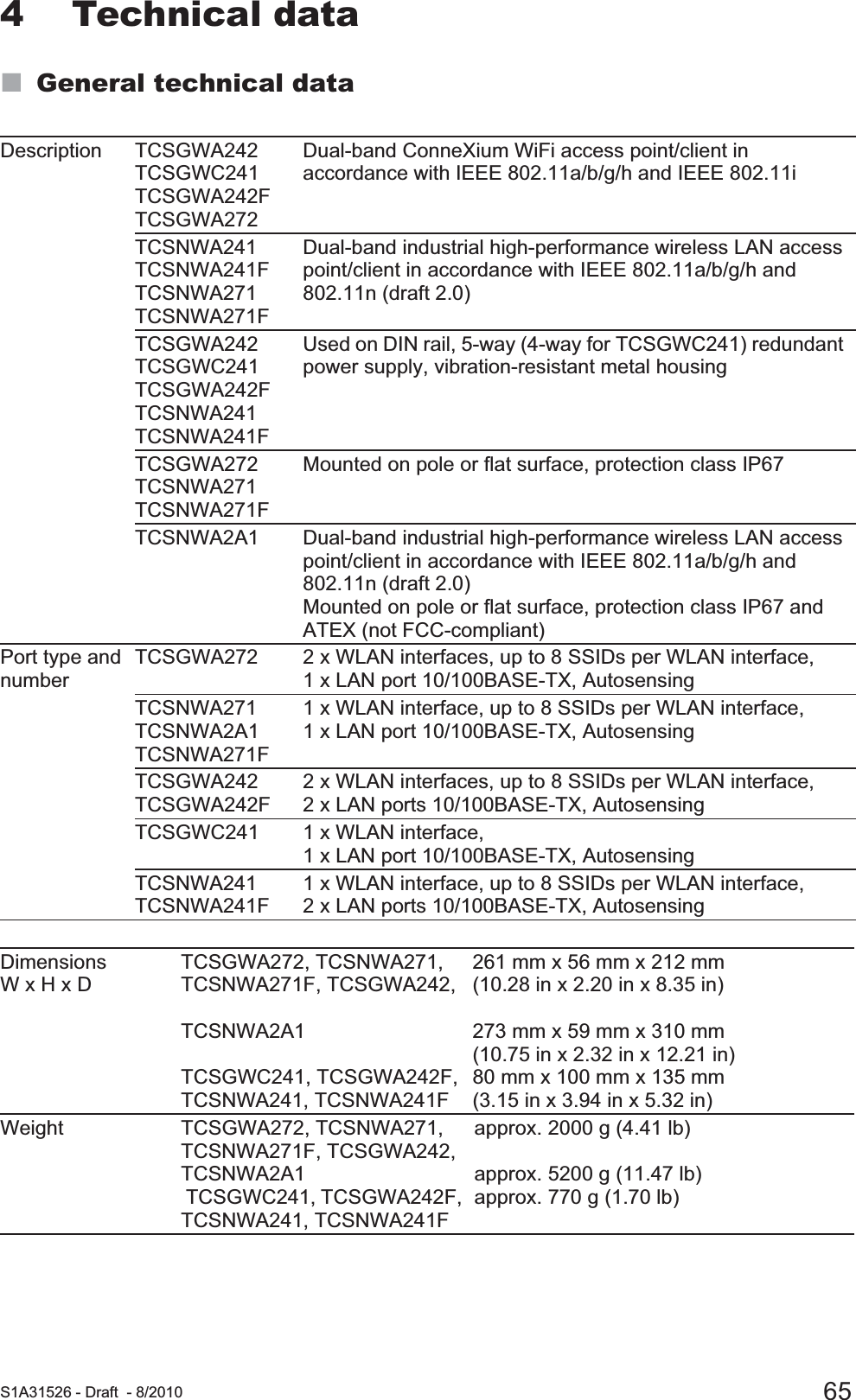  S1A31526 - Draft - 8/2010 654 Technical dataGeneral technical dataDescription TCSGWA242 TCSGWC241 TCSGWA242FTCSGWA272Dual-band ConneXium WiFi access point/client in accordance with IEEE 802.11a/b/g/h and IEEE 802.11iTCSNWA241TCSNWA241FTCSNWA271TCSNWA271FDual-band industrial high-performance wireless LAN access point/client in accordance with IEEE 802.11a/b/g/h and 802.11n (draft 2.0)TCSGWA242 TCSGWC241 TCSGWA242F TCSNWA241 TCSNWA241FUsed on DIN rail, 5-way (4-way for TCSGWC241) redundant power supply, vibration-resistant metal housingTCSGWA272 TCSNWA271 TCSNWA271FMounted on pole or flat surface, protection class IP67TCSNWA2A1 Dual-band industrial high-performance wireless LAN access point/client in accordance with IEEE 802.11a/b/g/h and 802.11n (draft 2.0)Mounted on pole or flat surface, protection class IP67 and ATEX (not FCC-compliant)Port type and numberTCSGWA272 2 x WLAN interfaces, up to 8 SSIDs per WLAN interface, 1 x LAN port 10/100BASE-TX, AutosensingTCSNWA271 TCSNWA2A1TCSNWA271F1 x WLAN interface, up to 8 SSIDs per WLAN interface, 1 x LAN port 10/100BASE-TX, AutosensingTCSGWA242 TCSGWA242F2 x WLAN interfaces, up to 8 SSIDs per WLAN interface, 2 x LAN ports 10/100BASE-TX, AutosensingTCSGWC241 1 x WLAN interface, 1 x LAN port 10/100BASE-TX, AutosensingTCSNWA241TCSNWA241F1 x WLAN interface, up to 8 SSIDs per WLAN interface, 2 x LAN ports 10/100BASE-TX, AutosensingDimensions W x H x DTCSGWA272, TCSNWA271, TCSNWA271F, TCSGWA242,TCSNWA2A1TCSGWC241, TCSGWA242F, TCSNWA241, TCSNWA241F261 mm x 56 mm x 212 mm (10.28 in x 2.20 in x 8.35 in)273 mm x 59 mm x 310 mm(10.75 in x 2.32 in x 12.21 in)80 mm x 100 mm x 135 mm(3.15 in x 3.94 in x 5.32 in)Weight TCSGWA272, TCSNWA271, TCSNWA271F, TCSGWA242,TCSNWA2A1 TCSGWC241, TCSGWA242F, TCSNWA241, TCSNWA241Fapprox. 2000 g (4.41 lb)approx. 5200 g (11.47 lb)approx. 770 g (1.70 lb)