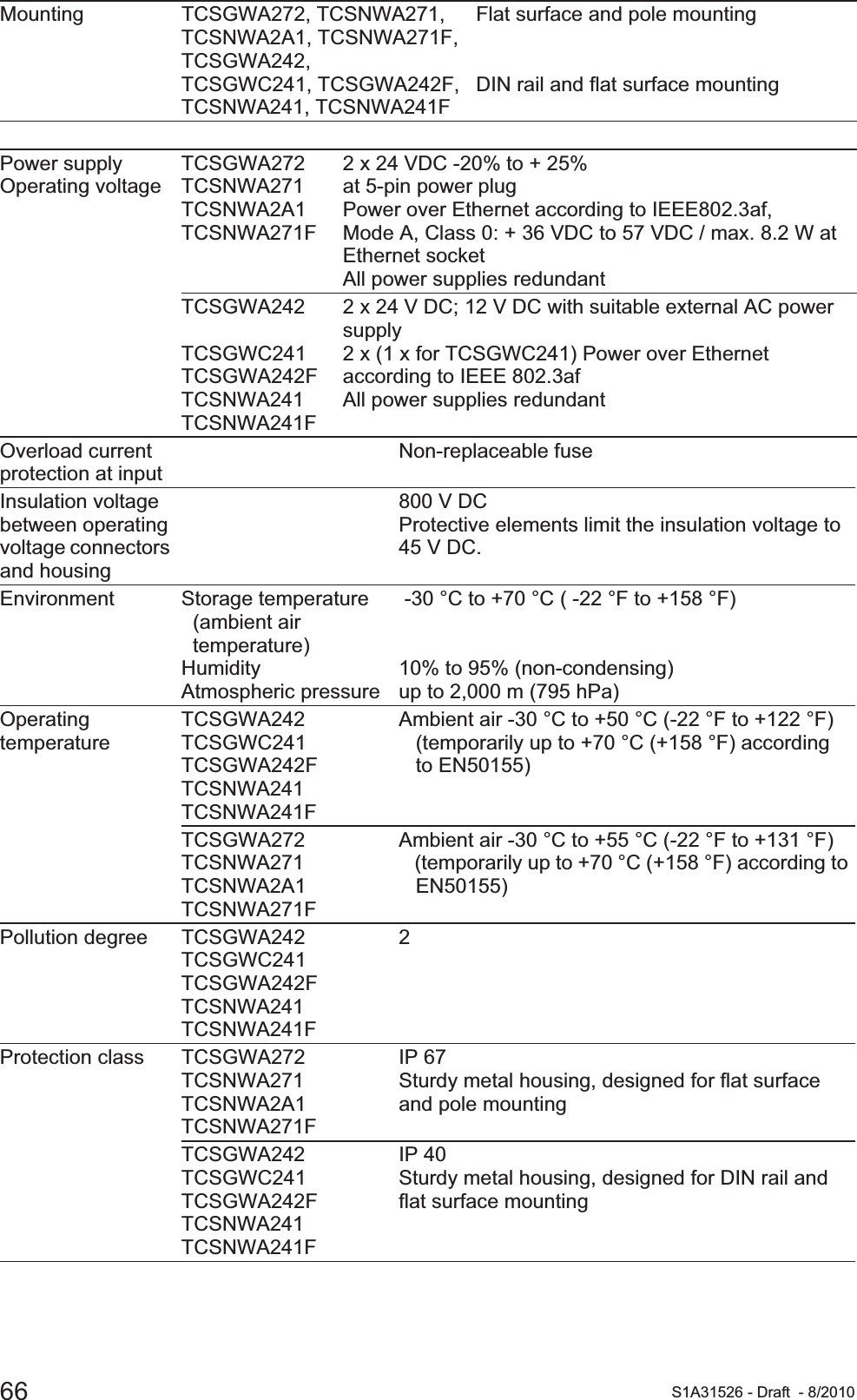 66 S1A31526 - Draft - 8/2010Mounting TCSGWA272, TCSNWA271, TCSNWA2A1, TCSNWA271F, TCSGWA242, TCSGWC241, TCSGWA242F, TCSNWA241, TCSNWA241FFlat surface and pole mountingDIN rail and flat surface mountingPower supplyOperating voltageTCSGWA272 TCSNWA271 TCSNWA2A1 TCSNWA271F 2 x 24 VDC -20% to + 25% at 5-pin power plug Power over Ethernet according to IEEE802.3af, Mode A, Class 0: + 36 VDC to 57 VDC / max. 8.2 W at Ethernet socketAll power supplies redundantTCSGWA242TCSGWC241 TCSGWA242F TCSNWA241 TCSNWA241F2 x 24 V DC; 12 V DC with suitable external AC power supply2 x (1 x for TCSGWC241) Power over Ethernet according to IEEE 802.3af All power supplies redundantOverload current protection at inputNon-replaceable fuseInsulation voltage between operating voltage connectors and housing800 V DCProtective elements limit the insulation voltage to 45 V DC.Environment Storage temperature  (ambient air  temperature)HumidityAtmospheric pressure -30 °C to +70 °C ( -22 °F to +158 °F)10% to 95% (non-condensing)up to 2,000 m (795 hPa)Operating temperatureTCSGWA242 TCSGWC241 TCSGWA242F TCSNWA241 TCSNWA241FAmbient air -30 °C to +50 °C (-22 °F to +122 °F)   (temporarily up to +70 °C (+158 °F) according    to EN50155)TCSGWA272 TCSNWA271 TCSNWA2A1 TCSNWA271FAmbient air -30 °C to +55 °C (-22 °F to +131 °F)   (temporarily up to +70 °C (+158 °F) according to   EN50155)Pollution degree TCSGWA242 TCSGWC241 TCSGWA242F TCSNWA241 TCSNWA241F2Protection class TCSGWA272 TCSNWA271 TCSNWA2A1 TCSNWA271FIP 67Sturdy metal housing, designed for flat surface and pole mountingTCSGWA242 TCSGWC241 TCSGWA242F TCSNWA241 TCSNWA241FIP 40Sturdy metal housing, designed for DIN rail and flat surface mounting