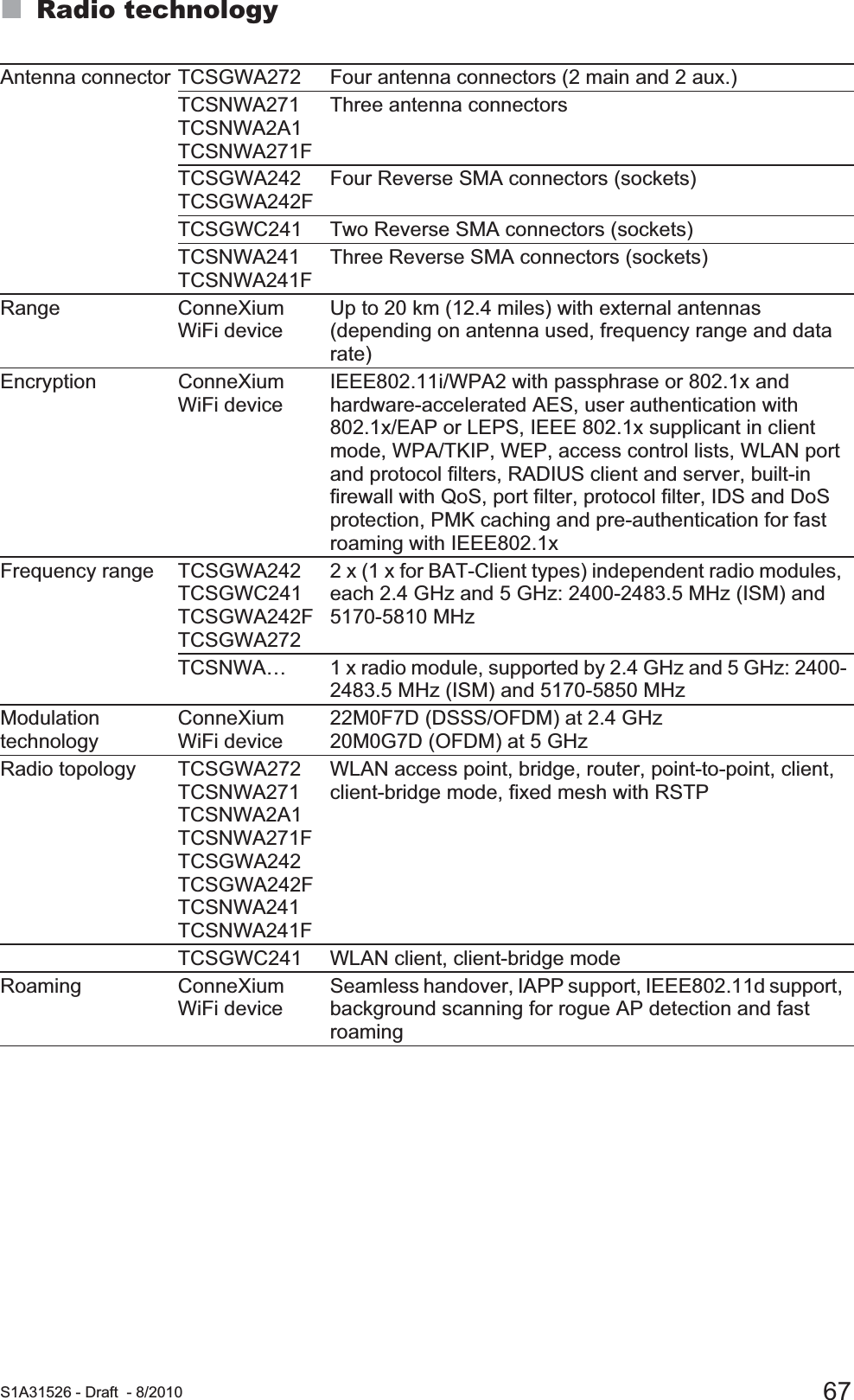  S1A31526 - Draft - 8/2010 67Radio technologyAntenna connector TCSGWA272 Four antenna connectors (2 main and 2 aux.)TCSNWA271 TCSNWA2A1 TCSNWA271FThree antenna connectorsTCSGWA242 TCSGWA242FFour Reverse SMA connectors (sockets)TCSGWC241 Two Reverse SMA connectors (sockets)TCSNWA241  TCSNWA241FThree Reverse SMA connectors (sockets)Range ConneXium WiFi deviceUp to 20 km (12.4 miles) with external antennas (depending on antenna used, frequency range and data rate)Encryption ConneXium WiFi deviceIEEE802.11i/WPA2 with passphrase or 802.1x and hardware-accelerated AES, user authentication with 802.1x/EAP or LEPS, IEEE 802.1x supplicant in client mode, WPA/TKIP, WEP, access control lists, WLAN port and protocol filters, RADIUS client and server, built-in firewall with QoS, port filter, protocol filter, IDS and DoS protection, PMK caching and pre-authentication for fast roaming with IEEE802.1x Frequency range  TCSGWA242 TCSGWC241 TCSGWA242F TCSGWA2722 x (1 x for BAT-Client types) independent radio modules, each 2.4 GHz and 5 GHz: 2400-2483.5 MHz (ISM) and 5170-5810 MHzTCSNWA… 1 x radio module, supported by 2.4 GHz and 5 GHz: 2400-2483.5 MHz (ISM) and 5170-5850 MHzModulation technologyConneXium WiFi device22M0F7D (DSSS/OFDM) at 2.4 GHz20M0G7D (OFDM) at 5 GHzRadio topology  TCSGWA272 TCSNWA271 TCSNWA2A1  TCSNWA271F TCSGWA242 TCSGWA242F TCSNWA241 TCSNWA241FWLAN access point, bridge, router, point-to-point, client, client-bridge mode, fixed mesh with RSTPTCSGWC241 WLAN client, client-bridge modeRoaming ConneXium WiFi deviceSeamless handover, IAPP support, IEEE802.11d support, background scanning for rogue AP detection and fast roaming