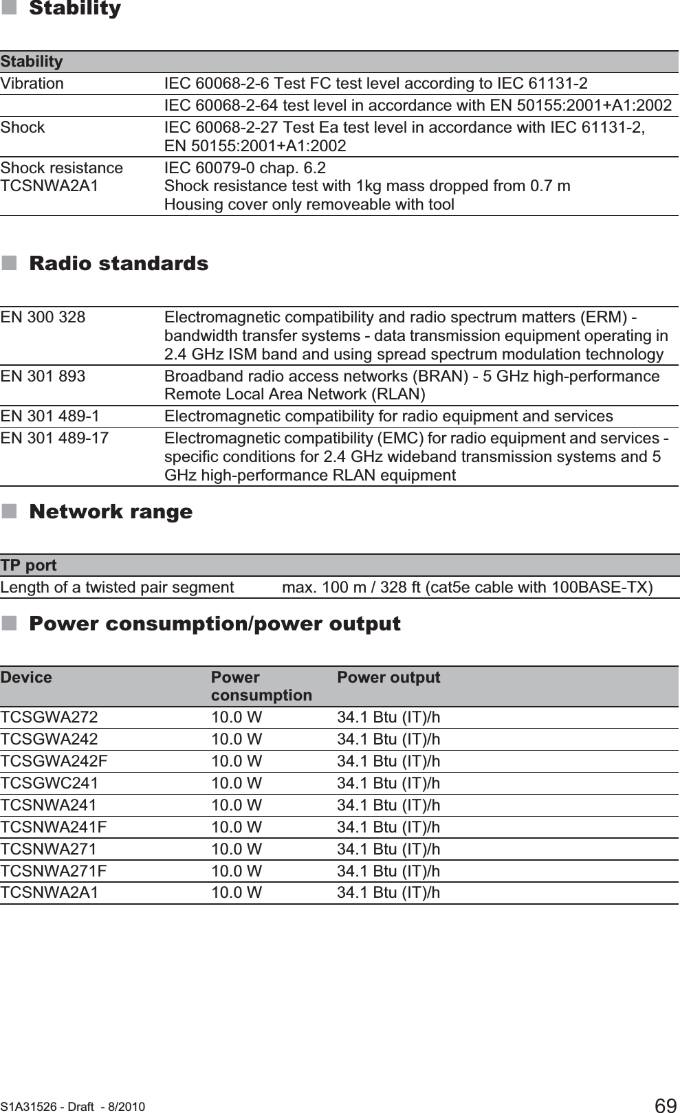  S1A31526 - Draft - 8/2010 69StabilityRadio standardsNetwork rangePower consumption/power outputStabilityVibration IEC 60068-2-6 Test FC test level according to IEC 61131-2IEC 60068-2-64 test level in accordance with EN 50155:2001+A1:2002Shock IEC 60068-2-27 Test Ea test level in accordance with IEC 61131-2, EN 50155:2001+A1:2002Shock resistanceTCSNWA2A1IEC 60079-0 chap. 6.2Shock resistance test with 1kg mass dropped from 0.7 mHousing cover only removeable with toolEN 300 328 Electromagnetic compatibility and radio spectrum matters (ERM) - bandwidth transfer systems - data transmission equipment operating in 2.4 GHz ISM band and using spread spectrum modulation technologyEN 301 893 Broadband radio access networks (BRAN) - 5 GHz high-performance Remote Local Area Network (RLAN)EN 301 489-1 Electromagnetic compatibility for radio equipment and servicesEN 301 489-17 Electromagnetic compatibility (EMC) for radio equipment and services - specific conditions for 2.4 GHz wideband transmission systems and 5 GHz high-performance RLAN equipmentTP portLength of a twisted pair segment max. 100 m / 328 ft (cat5e cable with 100BASE-TX)Device PowerconsumptionPower outputTCSGWA272 10.0 W 34.1 Btu (IT)/hTCSGWA242 10.0 W 34.1 Btu (IT)/hTCSGWA242F 10.0 W 34.1 Btu (IT)/hTCSGWC241 10.0 W 34.1 Btu (IT)/hTCSNWA241 10.0 W 34.1 Btu (IT)/hTCSNWA241F 10.0 W 34.1 Btu (IT)/hTCSNWA271 10.0 W 34.1 Btu (IT)/hTCSNWA271F 10.0 W 34.1 Btu (IT)/hTCSNWA2A1 10.0 W 34.1 Btu (IT)/h