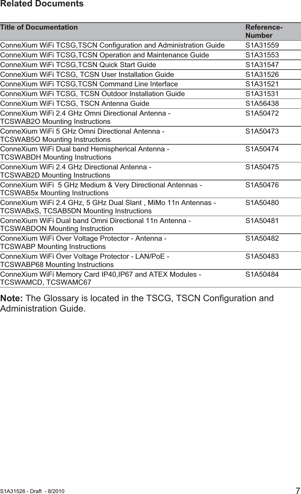  S1A31526 - Draft - 8/2010 7Related DocumentsNote: The Glossary is located in the TSCG, TSCN Configuration and Administration Guide.Title of Documentation Reference-NumberConneXium WiFi TCSG,TSCN Configuration and Administration Guide S1A31559ConneXium WiFi TCSG,TCSN Operation and Maintenance Guide S1A31553ConneXium WiFi TCSG,TCSN Quick Start Guide S1A31547ConneXium WiFi TCSG, TCSN User Installation Guide S1A31526ConneXium WiFi TCSG,TCSN Command Line Interface S1A31521ConneXium WiFi TCSG, TCSN Outdoor Installation Guide S1A31531ConneXium WiFi TCSG, TSCN Antenna Guide S1A56438ConneXium WiFi 2.4 GHz Omni Directional Antenna - TCSWAB2O Mounting InstructionsS1A50472ConneXium WiFi 5 GHz Omni Directional Antenna - TCSWAB5O Mounting InstructionsS1A50473ConneXium WiFi Dual band Hemispherical Antenna - TCSWABDH Mounting InstructionsS1A50474ConneXium WiFi 2.4 GHz Directional Antenna - TCSWAB2D Mounting InstructionsS1A50475ConneXium WiFi  5 GHz Medium &amp; Very Directional Antennas - TCSWAB5x Mounting InstructionsS1A50476ConneXium WiFi 2.4 GHz, 5 GHz Dual Slant , MiMo 11n Antennas - TCSWABxS, TCSAB5DN Mounting InstructionsS1A50480ConneXium WiFi Dual band Omni Directional 11n Antenna - TCSWABDON Mounting InstructionS1A50481ConneXium WiFi Over Voltage Protector - Antenna -  TCSWABP Mounting Instructions S1A50482ConneXium WiFi Over Voltage Protector - LAN/PoE - TCSWABP68 Mounting InstructionsS1A50483ConneXium WiFi Memory Card IP40,IP67 and ATEX Modules - TCSWAMCD, TCSWAMC67S1A50484