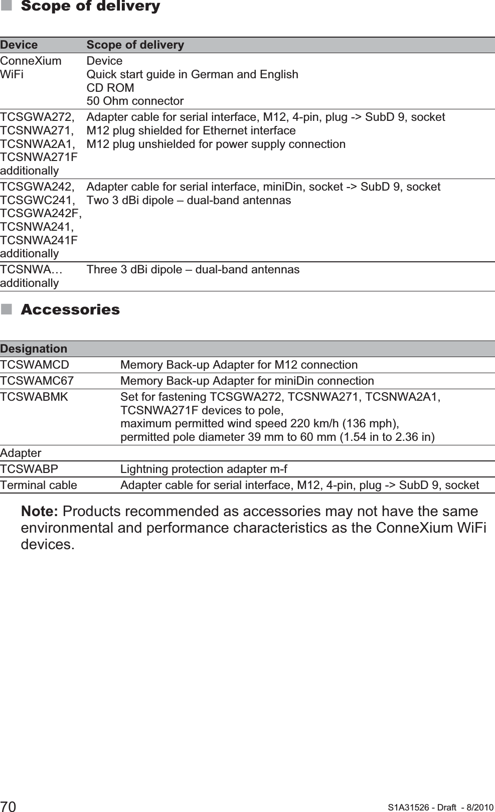 70 S1A31526 - Draft - 8/2010Scope of deliveryAccessoriesNote: Products recommended as accessories may not have the same environmental and performance characteristics as the ConneXium WiFi devices.Device Scope of deliveryConneXium WiFiDevice Quick start guide in German and EnglishCD ROM50 Ohm connectorTCSGWA272, TCSNWA271, TCSNWA2A1,  TCSNWA271FadditionallyAdapter cable for serial interface, M12, 4-pin, plug -&gt; SubD 9, socketM12 plug shielded for Ethernet interfaceM12 plug unshielded for power supply connectionTCSGWA242, TCSGWC241, TCSGWA242F,TCSNWA241, TCSNWA241FadditionallyAdapter cable for serial interface, miniDin, socket -&gt; SubD 9, socketTwo 3 dBi dipole – dual-band antennasTCSNWA…additionallyThree 3 dBi dipole – dual-band antennasDesignationTCSWAMCD Memory Back-up Adapter for M12 connectionTCSWAMC67 Memory Back-up Adapter for miniDin connectionTCSWABMK Set for fastening TCSGWA272, TCSNWA271, TCSNWA2A1,  TCSNWA271F devices to pole,maximum permitted wind speed 220 km/h (136 mph),permitted pole diameter 39 mm to 60 mm (1.54 in to 2.36 in)AdapterTCSWABP Lightning protection adapter m-fTerminal cable Adapter cable for serial interface, M12, 4-pin, plug -&gt; SubD 9, socket  