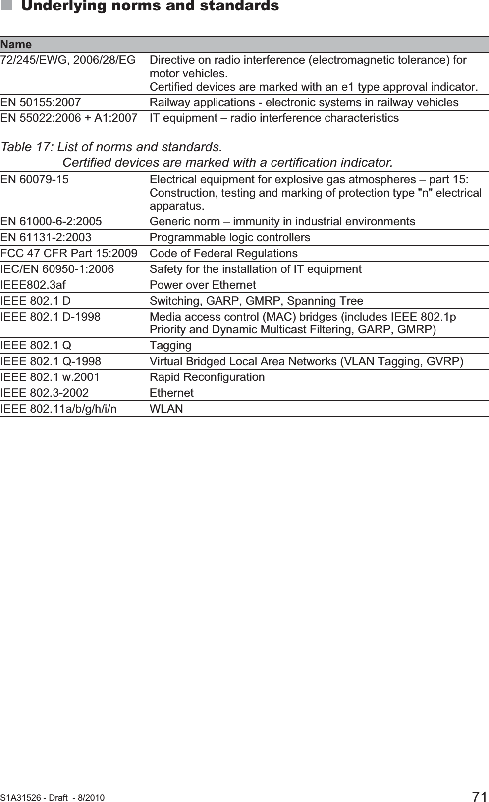  S1A31526 - Draft - 8/2010 71Underlying norms and standardsName72/245/EWG, 2006/28/EG Directive on radio interference (electromagnetic tolerance) for motor vehicles. Certified devices are marked with an e1 type approval indicator.EN 50155:2007 Railway applications - electronic systems in railway vehiclesEN 55022:2006 + A1:2007 IT equipment – radio interference characteristicsEN 60079-15 Electrical equipment for explosive gas atmospheres – part 15: Construction, testing and marking of protection type &quot;n&quot; electrical apparatus.EN 61000-6-2:2005 Generic norm – immunity in industrial environmentsEN 61131-2:2003 Programmable logic controllersFCC 47 CFR Part 15:2009 Code of Federal RegulationsIEC/EN 60950-1:2006 Safety for the installation of IT equipmentIEEE802.3af Power over EthernetIEEE 802.1 D Switching, GARP, GMRP, Spanning TreeIEEE 802.1 D-1998 Media access control (MAC) bridges (includes IEEE 802.1p Priority and Dynamic Multicast Filtering, GARP, GMRP)IEEE 802.1 Q TaggingIEEE 802.1 Q-1998 Virtual Bridged Local Area Networks (VLAN Tagging, GVRP)IEEE 802.1 w.2001 Rapid ReconfigurationIEEE 802.3-2002 EthernetIEEE 802.11a/b/g/h/i/n WLANTable 17: List of norms and standards. Certified devices are marked with a certification indicator.