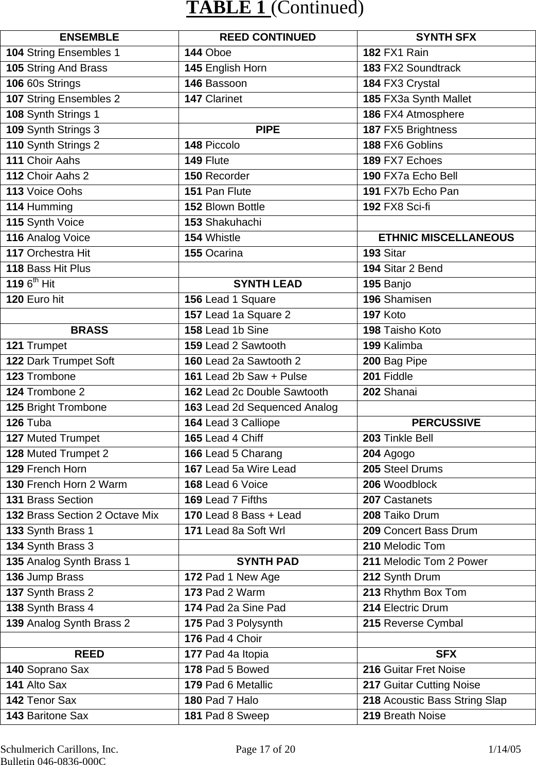 Schulmerich Carillons, Inc.   Page 17 of 20  1/14/05 Bulletin 046-0836-000C   TABLE 1 (Continued)  ENSEMBLE  REED CONTINUED  SYNTH SFX 104 String Ensembles 1  144 Oboe  182 FX1 Rain 105 String And Brass  145 English Horn  183 FX2 Soundtrack 106 60s Strings  146 Bassoon  184 FX3 Crystal 107 String Ensembles 2  147 Clarinet  185 FX3a Synth Mallet 108 Synth Strings 1   186 FX4 Atmosphere 109 Synth Strings 3  PIPE 187 FX5 Brightness 110 Synth Strings 2  148 Piccolo  188 FX6 Goblins 111 Choir Aahs  149 Flute  189 FX7 Echoes 112 Choir Aahs 2  150 Recorder  190 FX7a Echo Bell 113 Voice Oohs  151 Pan Flute  191 FX7b Echo Pan 114 Humming  152 Blown Bottle  192 FX8 Sci-fi 115 Synth Voice  153 Shakuhachi   116 Analog Voice  154 Whistle  ETHNIC MISCELLANEOUS 117 Orchestra Hit  155 Ocarina  193 Sitar 118 Bass Hit Plus   194 Sitar 2 Bend 119 6th Hit  SYNTH LEAD  195 Banjo 120 Euro hit  156 Lead 1 Square 196 Shamisen  157 Lead 1a Square 2  197 Koto BRASS 158 Lead 1b Sine  198 Taisho Koto 121 Trumpet  159 Lead 2 Sawtooth  199 Kalimba 122 Dark Trumpet Soft  160 Lead 2a Sawtooth 2  200 Bag Pipe 123 Trombone  161 Lead 2b Saw + Pulse  201 Fiddle 124 Trombone 2 162 Lead 2c Double Sawtooth  202 Shanai 125 Bright Trombone  163 Lead 2d Sequenced Analog   126 Tuba  164 Lead 3 Calliope  PERCUSSIVE 127 Muted Trumpet 165 Lead 4 Chiff  203 Tinkle Bell 128 Muted Trumpet 2  166 Lead 5 Charang  204 Agogo 129 French Horn 167 Lead 5a Wire Lead  205 Steel Drums 130 French Horn 2 Warm  168 Lead 6 Voice  206 Woodblock 131 Brass Section  169 Lead 7 Fifths  207 Castanets 132 Brass Section 2 Octave Mix  170 Lead 8 Bass + Lead  208 Taiko Drum 133 Synth Brass 1  171 Lead 8a Soft Wrl  209 Concert Bass Drum 134 Synth Brass 3   210 Melodic Tom 135 Analog Synth Brass 1  SYNTH PAD  211 Melodic Tom 2 Power 136 Jump Brass  172 Pad 1 New Age  212 Synth Drum 137 Synth Brass 2  173 Pad 2 Warm  213 Rhythm Box Tom 138 Synth Brass 4  174 Pad 2a Sine Pad  214 Electric Drum 139 Analog Synth Brass 2  175 Pad 3 Polysynth  215 Reverse Cymbal  176 Pad 4 Choir   REED 177 Pad 4a Itopia  SFX 140 Soprano Sax  178 Pad 5 Bowed  216 Guitar Fret Noise 141 Alto Sax  179 Pad 6 Metallic  217 Guitar Cutting Noise 142 Tenor Sax  180 Pad 7 Halo  218 Acoustic Bass String Slap 143 Baritone Sax  181 Pad 8 Sweep  219 Breath Noise 