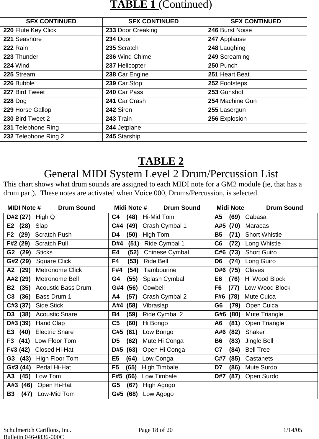 Schulmerich Carillons, Inc.   Page 18 of 20  1/14/05 Bulletin 046-0836-000C   TABLE 1 (Continued)  SFX CONTINUED  SFX CONTINUED  SFX CONTINUED 220 Flute Key Click 233 Door Creaking  246 Burst Noise 221 Seashore  234 Door  247 Applause 222 Rain  235 Scratch  248 Laughing 223 Thunder  236 Wind Chime  249 Screaming 224 Wind  237 Helicopter  250 Punch 225 Stream  238 Car Engine  251 Heart Beat 226 Bubble  239 Car Stop  252 Footsteps 227 Bird Tweet  240 Car Pass  253 Gunshot 228 Dog  241 Car Crash  254 Machine Gun 229 Horse Gallop  242 Siren  255 Lasergun 230 Bird Tweet 2  243 Train  256 Explosion 231 Telephone Ring  244 Jetplane   232 Telephone Ring 2  245 Starship    TABLE 2 General MIDI System Level 2 Drum/Percussion List This chart shows what drum sounds are assigned to each MIDI note for a GM2 module (ie, that has a drum part).  These notes are activated when Voice 000, Drums/Percussion, is selected.   MIDI Note #  Drum Sound  Midi Note #  Drum Sound  Midi Note #Drum Sound D#2 (27)   High Q       C4    (48)   Hi-Mid Tom               A5    (69)   Cabasa E2   (28)   Slap  C#4  (49)   Crash Cymbal 1           A#5  (70)   Maracas F2   (29)   Scratch Push       D4    (50)   High Tom                 B5    (71)   Short Whistle F#2 (29)   Scratch Pull       D#4   (51)   Ride Cymbal 1            C6    (72)   Long Whistle G2   (29)   Sticks       E4     (52)   Chinese Cymbal           C#6  (73)   Short Guiro G#2 (29)   Square Click  F4     (53)   Ride Bell                D6    (74)   Long Guiro A2   (29)   Metronome Click  F#4   (54)   Tambourine               D#6  (75)   Claves A#2 (29)   Metronome Bell  G4    (55)   Splash Cymbal            E6    (76)   Hi Wood Block B2   (35)   Acoustic Bass Drum       G#4  (56)   Cowbell                  F6    (77)   Low Wood Block C3   (36)   Bass Drum 1  A4    (57)   Crash Cymbal 2           F#6  (78)   Mute Cuica C#3 (37)   Side Stick               A#4  (58)   Vibraslap  G6    (79)   Open Cuica D3   (38)   Acoustic Snare           B4    (59)   Ride Cymbal 2  G#6  (80)   Mute Triangle D#3 (39)   Hand Clap                C5    (60)   Hi Bongo  A6    (81)   Open Triangle E3   (40)   Electric Snare           C#5  (61)   Low Bongo  A#6  (82)   Shaker F3   (41)   Low Floor Tom            D5    (62)   Mute Hi Conga  B6    (83)   Jingle Bell F#3 (42)   Closed Hi-Hat            D#5  (63)   Open Hi Conga  C7    (84)   Bell Tree G3   (43)   High Floor Tom           E5    (64)   Low Conga  C#7  (85)   Castanets G#3 (44)   Pedal Hi-Hat             F5    (65)   High Timbale  D7    (86)   Mute Surdo A3   (45)   Low Tom                  F#5  (66)   Low Timbale  D#7  (87)   Open Surdo A#3  (46)   Open Hi-Hat              G5    (67)   High Agogo   B3    (47)   Low-Mid Tom              G#5  (68)   Low Agogo    