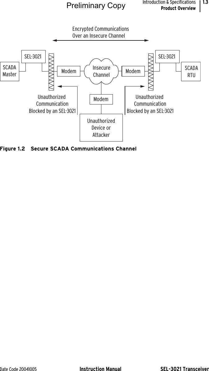 Date Code 20041005 Instruction Manual SEL-3021 TransceiverIntroduction &amp; SpecificationsProduct Overview1.3Figure 1.2 Secure SCADA Communications ChannelEncrypted Communications  Over an Insecure ChannelInsecureChannelSEL-3021Modem ModemModemSCADAMasterSCADARTUUnauthorizedDevice orAttackerUnauthorized CommunicationBlocked by an SEL-3021Unauthorized CommunicationBlocked by an SEL-3021SEL-3021Preliminary Copy