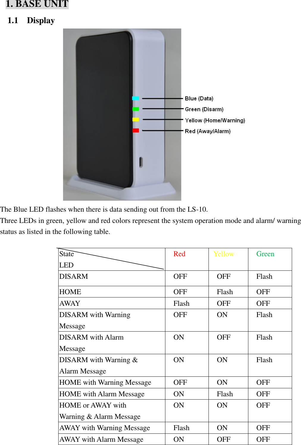   1. BASE UNIT   1.1    Display       The Blue LED flashes when there is data sending out from the LS-10. Three LEDs in green, yellow and red colors represent the system operation mode and alarm/ warning status as listed in the following table.                    State                   LED Red Yellow Green DISARM OFF OFF Flash HOME OFF Flash OFF AWAY Flash OFF OFF DISARM with Warning Message OFF ON Flash DISARM with Alarm Message   ON   OFF Flash DISARM with Warning &amp; Alarm Message   ON   ON Flash HOME with Warning Message   OFF ON   OFF HOME with Alarm Message   ON Flash   OFF HOME or AWAY with Warning &amp; Alarm Message   ON ON   OFF AWAY with Warning Message Flash ON   OFF AWAY with Alarm Message ON   OFF   OFF 