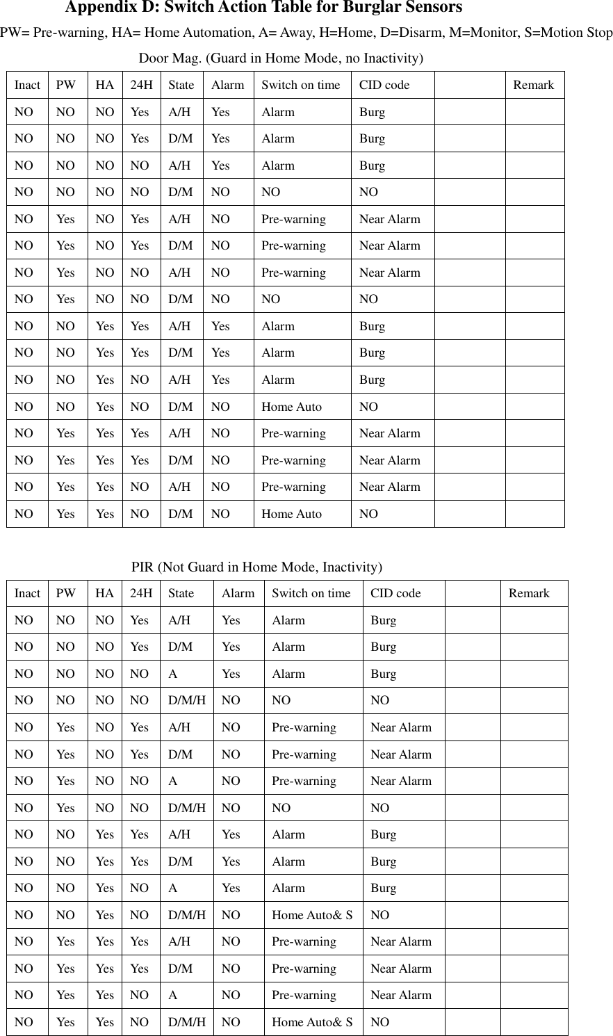   Appendix D: Switch Action Table for Burglar Sensors PW= Pre-warning, HA= Home Automation, A= Away, H=Home, D=Disarm, M=Monitor, S=Motion Stop Door Mag. (Guard in Home Mode, no Inactivity) Inact PW HA 24H State Alarm Switch on time CID code  Remark NO NO NO Yes A/H Yes Alarm Burg   NO NO NO Yes D/M Yes Alarm Burg   NO NO NO NO A/H Yes Alarm Burg   NO NO NO NO D/M NO NO NO   NO Yes NO Yes A/H NO Pre-warning Near Alarm   NO Yes NO Yes D/M NO Pre-warning Near Alarm   NO Yes NO NO A/H NO Pre-warning Near Alarm   NO Yes NO NO D/M NO NO NO   NO NO Yes Yes A/H Yes Alarm Burg   NO NO Yes Yes D/M Yes Alarm Burg   NO NO Yes NO A/H Yes Alarm Burg   NO NO Yes NO D/M NO Home Auto NO   NO Yes Yes Yes A/H NO Pre-warning Near Alarm   NO Yes Yes Yes D/M NO Pre-warning Near Alarm   NO Yes Yes NO A/H NO Pre-warning Near Alarm   NO Yes Yes NO D/M NO Home Auto NO    PIR (Not Guard in Home Mode, Inactivity) Inact PW HA 24H State Alarm Switch on time CID code  Remark NO NO NO Yes A/H Yes Alarm Burg   NO NO NO Yes D/M Yes Alarm Burg   NO NO NO NO A Yes Alarm Burg   NO NO NO NO D/M/H NO NO NO   NO Yes NO Yes A/H NO Pre-warning Near Alarm   NO Yes NO Yes D/M NO Pre-warning Near Alarm   NO Yes NO NO A NO Pre-warning Near Alarm   NO Yes NO NO D/M/H NO NO NO   NO NO Yes Yes A/H Yes Alarm Burg   NO NO Yes Yes D/M Yes Alarm Burg   NO NO Yes NO A Yes Alarm Burg   NO NO Yes NO D/M/H NO Home Auto&amp; S NO   NO Yes Yes Yes A/H NO Pre-warning Near Alarm   NO Yes Yes Yes D/M NO Pre-warning Near Alarm   NO Yes Yes NO A NO Pre-warning Near Alarm   NO Yes Yes NO D/M/H NO Home Auto&amp; S NO    