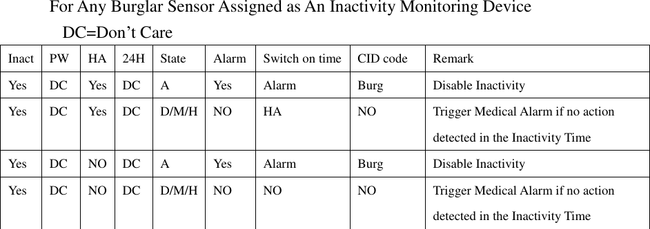                  For Any Burglar Sensor Assigned as An Inactivity Monitoring Device DC=Don’t Care       Inact PW HA 24H State Alarm Switch on time CID code Remark Yes DC Yes DC A Yes Alarm Burg Disable Inactivity Yes DC Yes DC D/M/H NO HA NO Trigger Medical Alarm if no action detected in the Inactivity Time Yes DC NO DC A Yes Alarm Burg Disable Inactivity Yes DC NO DC D/M/H NO NO NO Trigger Medical Alarm if no action detected in the Inactivity Time                                