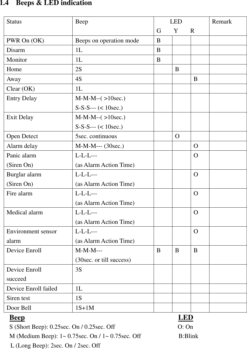   1.4    Beeps &amp; LED indication     Status Beep LED G    Y    R Remark PWR On (OK) Beeps on operation mode B    Disarm 1L   B    Monitor 1L B    Home 2S  B   Away 4S   B  Clear (OK) 1L     Entry Delay M-M-M--( &gt;10sec.) S-S-S--- (&lt; 10sec.)     Exit Delay M-M-M--( &gt;10sec.) S-S-S--- (&lt; 10sec.)     Open Detect 5sec. continuous  O   Alarm delay M-M-M--- (30sec.)   O  Panic alarm (Siren On) L-L-L--- (as Alarm Action Time)   O  Burglar alarm (Siren On) L-L-L---   (as Alarm Action Time)   O  Fire alarm L-L-L---   (as Alarm Action Time)   O  Medical alarm L-L-L---   (as Alarm Action Time)   O  Environment sensor alarm L-L-L---   (as Alarm Action Time)   O  Device Enroll M-M-M--- (30sec. or till success) B B B  Device Enroll succeed 3S     Device Enroll failed 1L     Siren test 1S     Door Bell   1S+1M     Beep                                          LED S (Short Beep): 0.25sec. On / 0.25sec. Off                             O: On M (Medium Beep): 1~ 0.75sec. On / 1~ 0.75sec. Off                   B:Blink L (Long Beep): 2sec. On / 2sec. Off                                                       