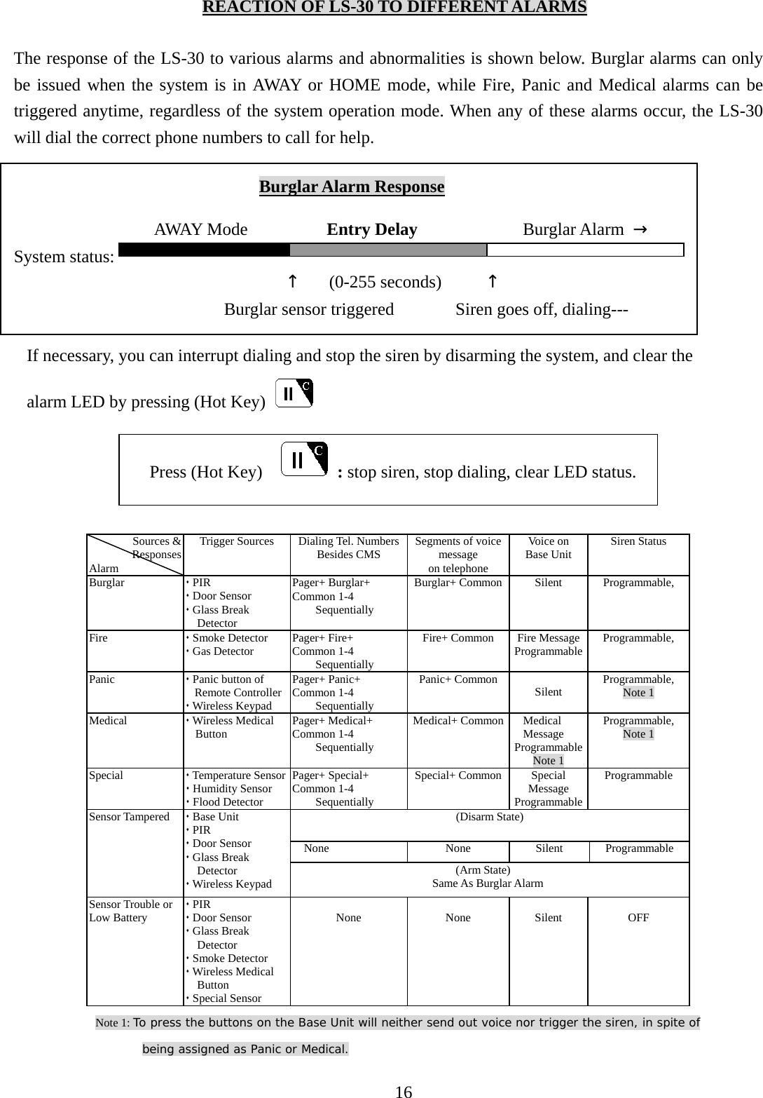   REACTION OF LS-30 TO DIFFERENT ALARMS  The response of the LS-30 to various alarms and abnormalities is shown below. Burglar alarms can only be issued when the system is in AWAY or HOME mode, while Fire, Panic and Medical alarms can be triggered anytime, regardless of the system operation mode. When any of these alarms occur, the LS-30 will dial the correct phone numbers to call for help.                                  Burglar Alarm Response                  AWAY Mode         Entry Delay             Burglar Alarm → System status:                                  ↑   (0-255 seconds)     ↑   Burglar sensor triggered       Siren goes off, dialing---  If necessary, you can interrupt dialing and stop the siren by disarming the system, and clear the   alarm LED by pressing (Hot Key)    Press (Hot Key)     : stop siren, stop dialing, clear LED status.                      Note 1: To press the buttons on the Base Unit will neither send out voice nor trigger the siren, in spite of being assigned as Panic or Medical.Sources &amp; Responses Alarm Trigger Sources  Dialing Tel. NumbersBesides CMS  Segments of voice message on telephone Voice on   Base Unit  Siren Status Burglar   PIR  Door Sensor  Glass Break Detector Pager+ Burglar+ Common 1-4 Sequentially Burglar+ Common Silent  Programmable, Fire   Smoke Detector  Gas Detector  Pager+ Fire+ Common 1-4 Sequentially Fire+ Common  Fire Message Programmable  Programmable, Panic   Panic button of   Remote Controller  Wireless Keypad Pager+ Panic+ Common 1-4 Sequentially Panic+ Common Silent  Programmable, Note 1 Medical   Wireless Medical Button  Pager+ Medical+ Common 1-4 Sequentially Medical+ Common Medical Message Programmable Note 1 Programmable, Note 1 Special    Temperature Sensor  Humidity Sensor  Flood Detector Pager+ Special+ Common 1-4 Sequentially Special+ Common Special Message Programmable Programmable (Disarm State) None               None        Silent  Programmable Sensor Tampered   Base Unit  PIR  Door Sensor  Glass Break Detector  Wireless Keypad (Arm State) Same As Burglar Alarm Sensor Trouble or Low Battery  PIR  Door Sensor  Glass Break Detector  Smoke Detector  Wireless Medical Button  Special Sensor  None   None   Silent   OFF 16