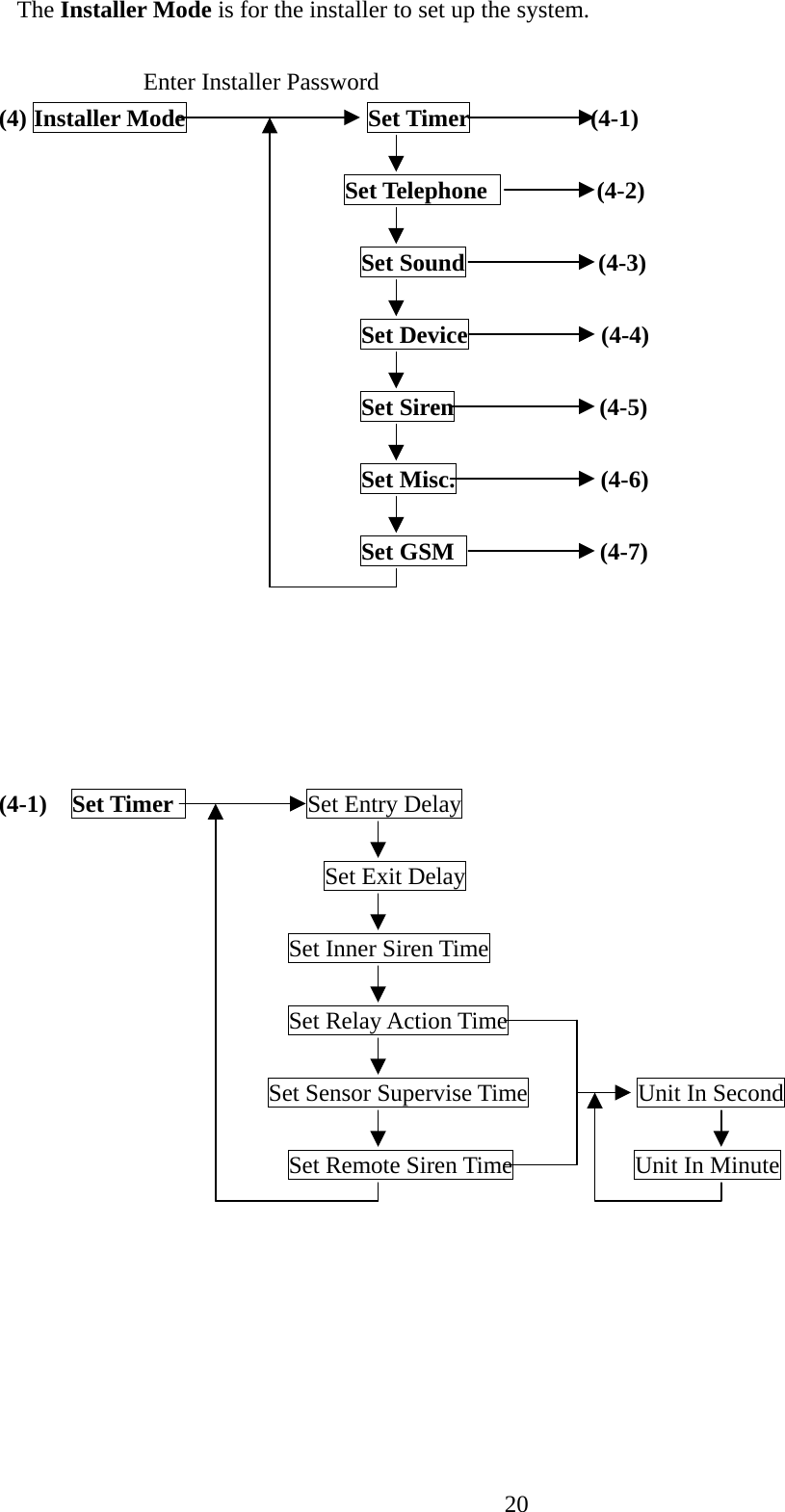   The Installer Mode is for the installer to set up the system.    Enter Installer Password   (4) Installer Mode               Set Timer          (4-1)        Set Telephone         (4-2)        Set Sound           (4-3)        Set Device           (4-4)        Set Siren            (4-5)        Set Misc.            (4-6)        Set GSM            (4-7)                                 (4-1)  Set Timer           Set Entry Delay             Set Exit Delay                 Set Inner Siren Time                                        Set Relay Action Time                                         Set Sensor Supervise Time         Unit In Second  Set Remote Siren Time          Unit In Minute                                  20