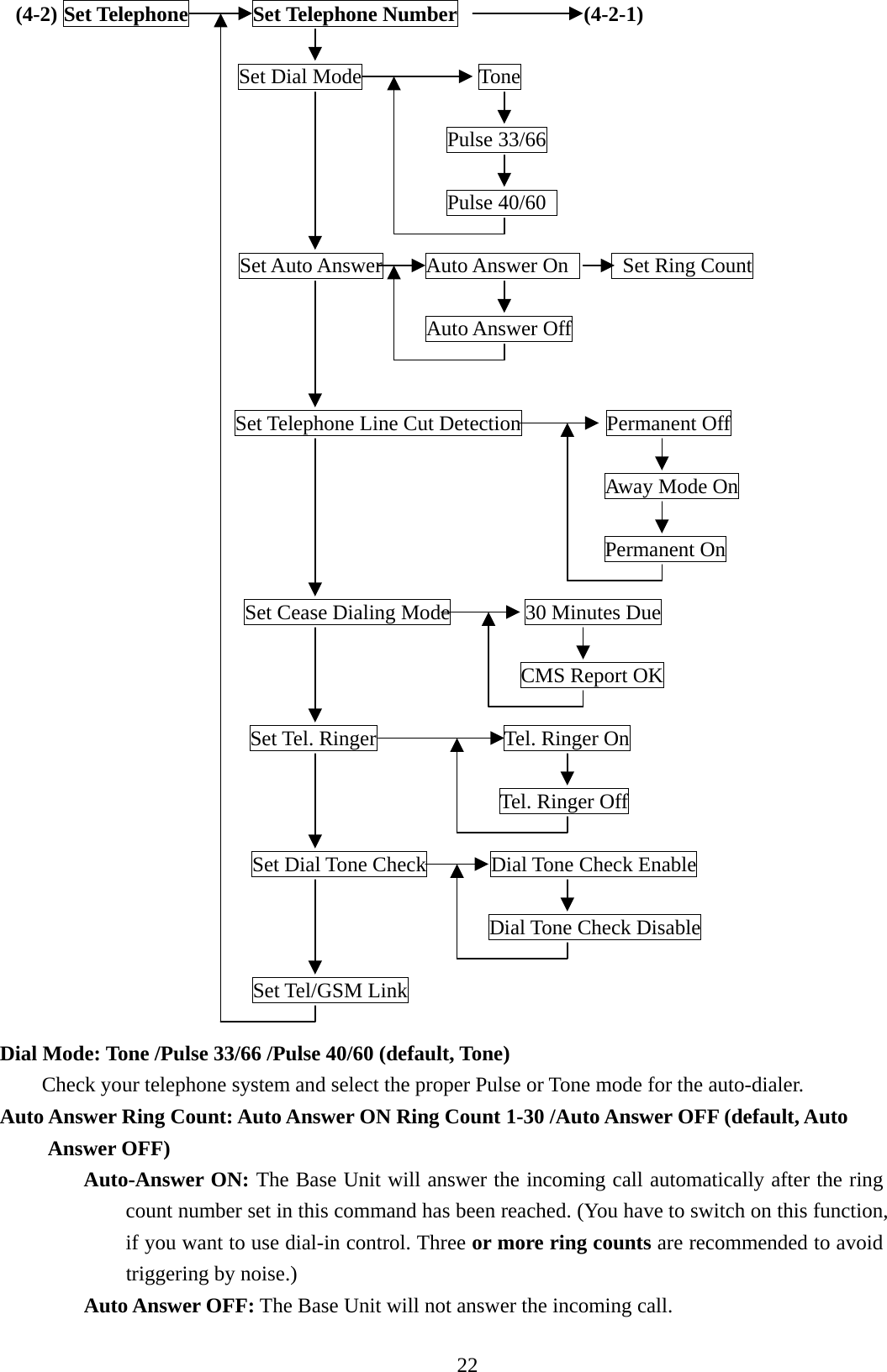   (4-2) Set Telephone      Set Telephone Number            (4-2-1)  Set Dial Mode           Tone                Pulse 33/66                Pulse 40/60   Set Auto Answer    Auto Answer On     Set Ring Count              Auto Answer Off   Set Telephone Line Cut Detection        Permanent Off                               Away Mode On                               Permanent On  Set Cease Dialing Mode       30 Minutes Due                                      CMS Report OK  Set Tel. Ringer            Tel. Ringer On                                                           Tel. Ringer Off  Set Dial Tone Check      Dial Tone Check Enable                    Dial Tone Check Disable  Set Tel/GSM Link  Dial Mode: Tone /Pulse 33/66 /Pulse 40/60 (default, Tone)   Check your telephone system and select the proper Pulse or Tone mode for the auto-dialer. Auto Answer Ring Count: Auto Answer ON Ring Count 1-30 /Auto Answer OFF (default, Auto Answer OFF)  Auto-Answer ON: The Base Unit will answer the incoming call automatically after the ring count number set in this command has been reached. (You have to switch on this function, if you want to use dial-in control. Three or more ring counts are recommended to avoid triggering by noise.) Auto Answer OFF: The Base Unit will not answer the incoming call.  22