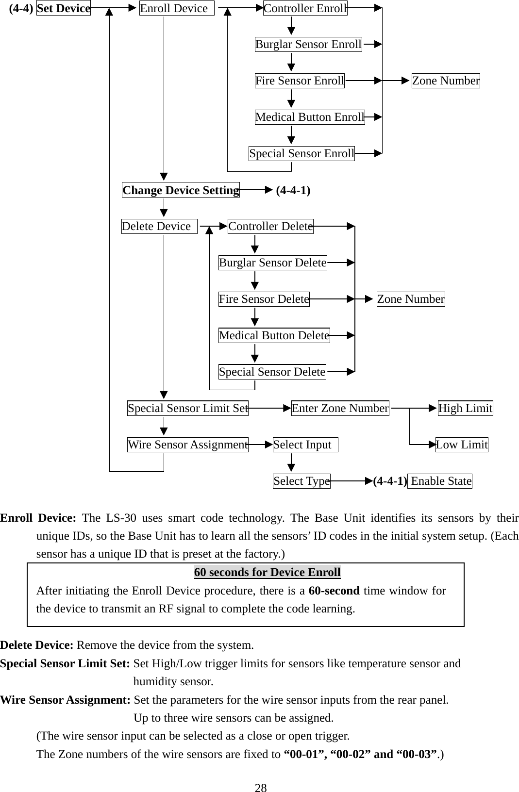   (4-4) Set Device        Enroll Device         Controller Enroll                                  Burglar Sensor Enroll                                     Fire Sensor Enroll           Zone Number                                  Medical Button Enroll                                 Special Sensor Enroll  Change Device Setting      (4-4-1)  Delete Device      Controller Delete                                  Burglar Sensor Delete                               Fire Sensor Delete           Zone Number                            Medical Button Delete                                Special Sensor Delete                            Special Sensor Limit Set       Enter Zone Number        High Limit                                                                                          Wire Sensor Assignment    Select Input                 Low Limit                                               Select Type       (4-4-1) Enable State               Enroll Device: The LS-30 uses smart code technology. The Base Unit identifies its sensors by their unique IDs, so the Base Unit has to learn all the sensors’ ID codes in the initial system setup. (Each sensor has a unique ID that is preset at the factory.)                                 60 seconds for Device Enroll After initiating the Enroll Device procedure, there is a 60-second time window for the device to transmit an RF signal to complete the code learning.  Delete Device: Remove the device from the system. Special Sensor Limit Set: Set High/Low trigger limits for sensors like temperature sensor and   humidity sensor. Wire Sensor Assignment: Set the parameters for the wire sensor inputs from the rear panel.   Up to three wire sensors can be assigned.               (The wire sensor input can be selected as a close or open trigger. The Zone numbers of the wire sensors are fixed to “00-01”, “00-02” and “00-03”.)  28