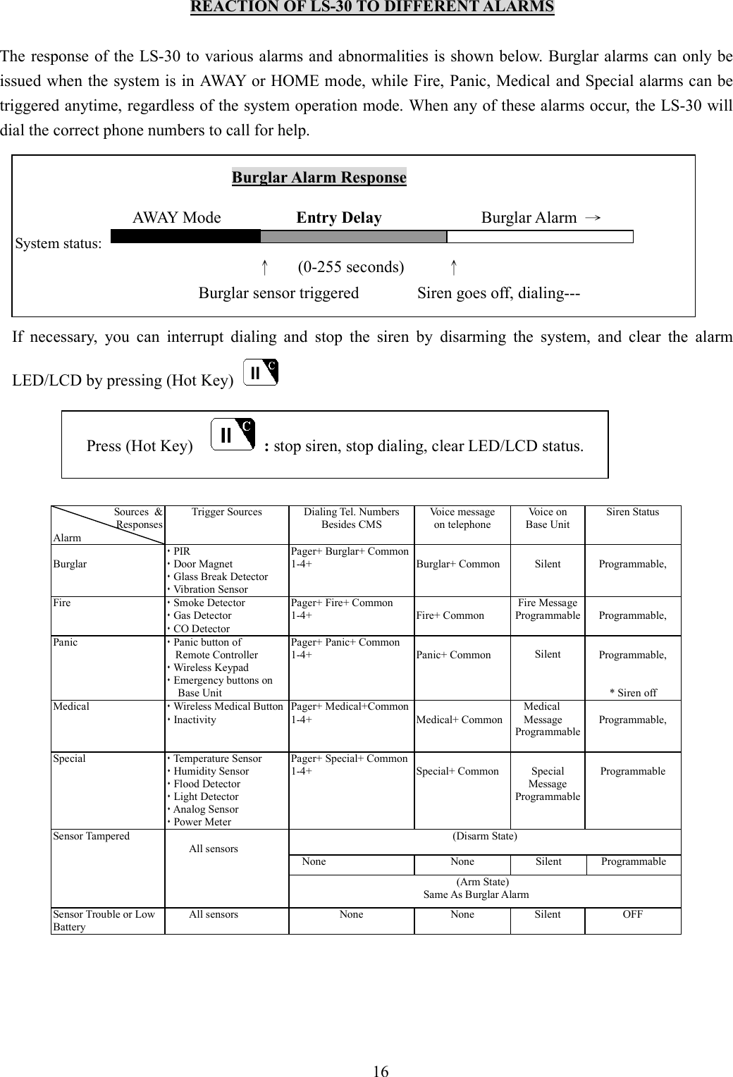   REACTION OF LS-30 TO DIFFERENT ALARMS  The response of the LS-30 to various alarms and abnormalities is shown below. Burglar alarms can only be issued when the system is in AWAY or HOME mode, while Fire, Panic, Medical and Special alarms can be triggered anytime, regardless of the system operation mode. When any of these alarms occur, the LS-30 will dial the correct phone numbers to call for help.                                  Burglar Alarm Response                                  AWAY Mode                  Entry Delay                        Burglar Alarm  →     System status:                                ↑      (0-255 seconds)          ↑     Burglar sensor triggered              Siren goes off, dialing---  If  necessary,  you  can  interrupt  dialing  and  stop  the  siren  by  disarming  the  system,  and  clear  the  alarm LED/LCD by pressing (Hot Key)    Press (Hot Key)      : stop siren, stop dialing, clear LED/LCD status.                                            Sources  &amp;  Responses Alarm Trigger Sources  Dialing Tel. Numbers Besides CMS Voice message on telephone Voice on   Base Unit Siren Status  Burglar  PIR  Door Magnet  Glass Break Detector  Vibration Sensor Pager+ Burglar+ Common 1-4+   Burglar+ Common  Silent  Programmable, Fire   Smoke Detector  Gas Detector  CO Detector Pager+ Fire+ Common 1-4+   Fire+ Common Fire Message Programmable  Programmable, Panic   Panic button of   Remote Controller  Wireless Keypad  Emergency buttons on  Base Unit   Pager+ Panic+ Common 1-4+   Panic+ Common  Silent  Programmable,   * Siren off Medical   Wireless Medical Button  Inactivity Pager+ Medical+Common 1-4+   Medical+ Common  Medical Message Programmable   Programmable,  Special     Temperature Sensor  Humidity Sensor  Flood Detector  Light Detector  Analog Sensor  Power Meter Pager+ Special+ Common 1-4+   Special+ Common  Special Message Programmable  Programmable (Disarm State) None                None                 Silent  Programmable Sensor Tampered   All sensors (Arm State) Same As Burglar Alarm Sensor Trouble or Low Battery All sensors  None  None  Silent  OFF 16 