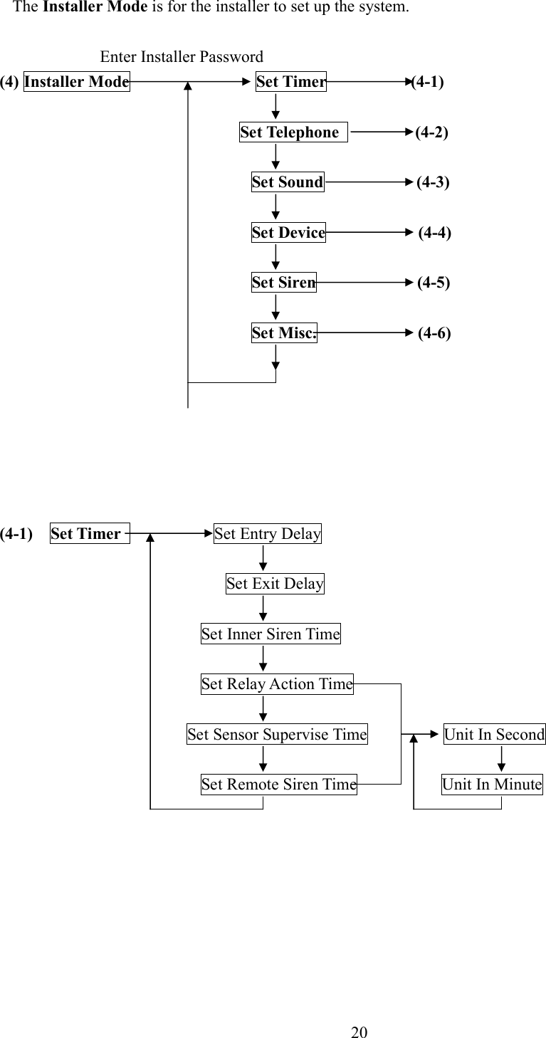    The Installer Mode is for the installer to set up the system.    Enter Installer Password   (4) Installer Mode               Set Timer                    (4-1)        Set Telephone                  (4-2)        Set Sound                      (4-3)        Set Device                      (4-4)        Set Siren                        (4-5)        Set Misc.                        (4-6)                                                                  (4-1)    Set Timer                      Set Entry Delay                        Set Exit Delay                                Set Inner Siren Time                                                  Set Relay Action Time                                                   Set Sensor Supervise Time                  Unit In Second  Set Remote Siren Time                    Unit In Minute                                  20 