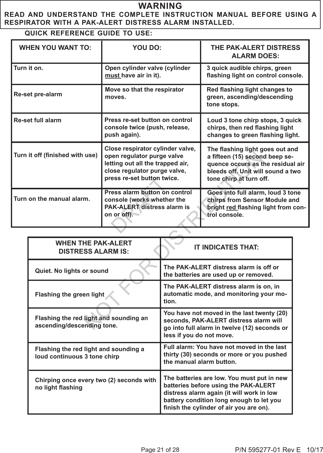 Page 21 of 28 P/N 595277-01 Rev E   10/17WARNINGREAD AND UNDERSTAND THE COMPLETE INSTRUCTION MANUAL BEFORE USING A RESPIRATOR WITH A PAK-ALERT DISTRESS ALARM INSTALLED.WHEN THE PAK-ALERT DISTRESS ALARM IS: IT INDICATES THAT:Quiet. No lights or soundFlashing the green lightFlashing the red light and sounding an ascending/descending tone.Flashing the red light and sounding a loud continuous 3 tone chirpChirping once every two (2) seconds with no light ashingThe PAK-ALERT distress alarm is off or the batteries are used up or removed.The PAK-ALERT distress alarm is on, in automatic mode, and monitoring your mo-tion.You have not moved in the last twenty (20) seconds, PAK-ALERT distress alarm will go into full alarm in twelve (12) seconds or less if you do not move.Full alarm: You have not moved in the last thirty (30) seconds or more or you pushed the manual alarm button.The batteries are low. You must put in new batteries before using the PAK-ALERT distress alarm again (it will work in low battery condition long enough to let you nish the cylinder of air you are on).QUICK REFERENCE GUIDE TO USE:WHEN YOU WANT TO: YOU DO: THE PAK-ALERT DISTRESS ALARM DOES:Turn it on.Re-set pre-alarmRe-set full alarmTurn it off (nished with use)Turn on the manual alarm.Open cylinder valve (cylinder must have air in it).Move so that the respirator moves.3 quick audible chirps, green ashing light on control console.Red ashing light changes to green, ascending/descending tone stops.Loud 3 tone chirp stops, 3 quick chirps, then red ashing light changes to green ashing light.The ashing light goes out and a fteen (15) second beep se-quence occurs as the residual air bleeds off. Unit will sound a two tone chirp at turn off.Goes into full alarm, loud 3 tone chirps from Sensor Module and bright red ashing light from con-trol console.Press re-set button on control console twice (push, release, push again).Close respirator cylinder valve, open regulator purge valve letting out all the trapped air, close regulator purge valve, press re-set button twice.Press alarm button on control console (works whether the PAK-ALERT distress alarm is on or off).DRAFT  NOT FOR DISTRIBUTION