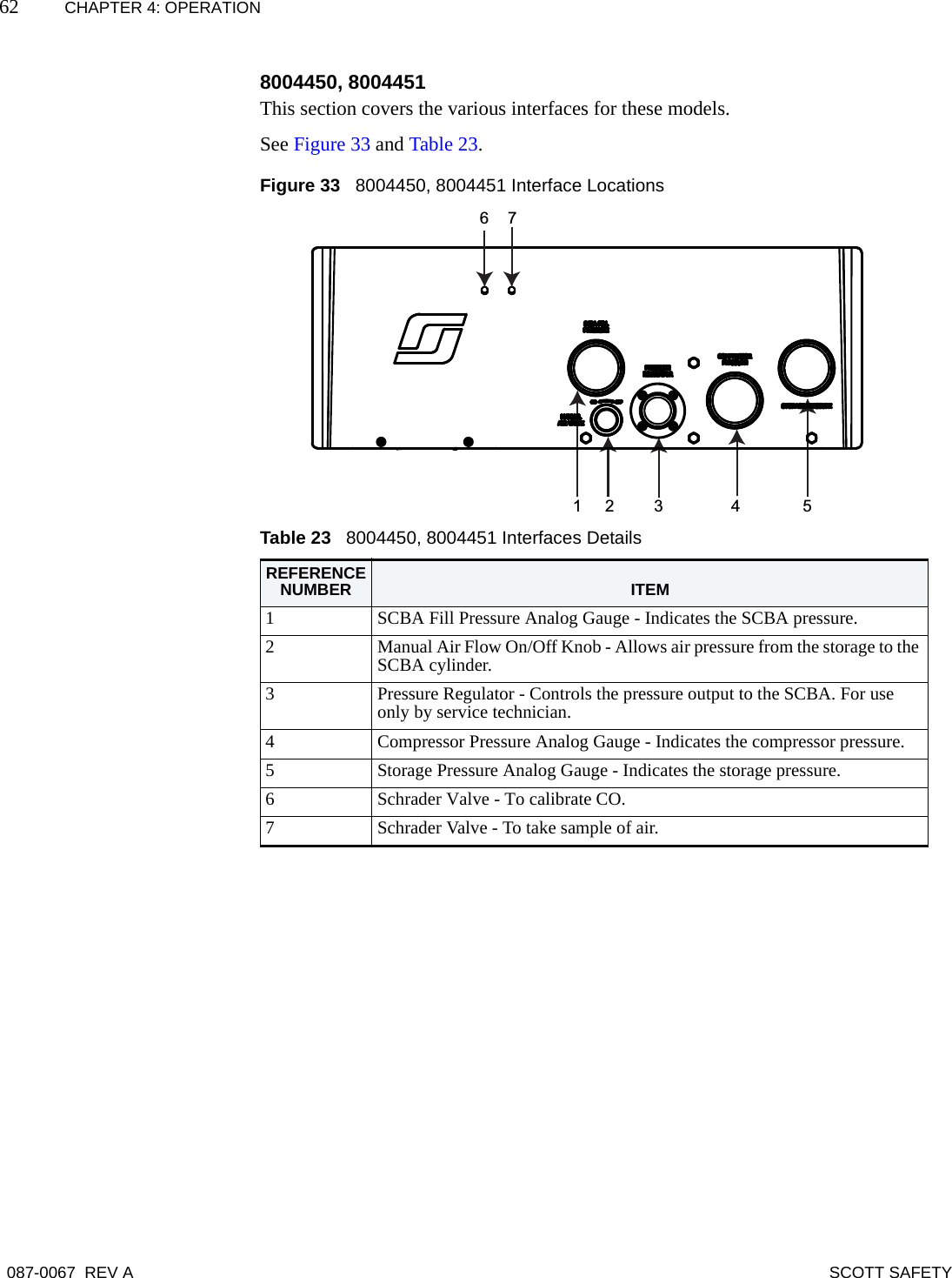 62 CHAPTER 4: OPERATION087-0067 REV A SCOTT SAFETY8004450, 8004451This section covers the various interfaces for these models. See Figure 33 and Table 23. Figure 33   8004450, 8004451 Interface LocationsTable 23   8004450, 8004451 Interfaces DetailsREFERENCE NUMBER ITEM1SCBA Fill Pressure Analog Gauge - Indicates the SCBA pressure. 2Manual Air Flow On/Off Knob - Allows air pressure from the storage to the SCBA cylinder. 3Pressure Regulator - Controls the pressure output to the SCBA. For use only by service technician. 4Compressor Pressure Analog Gauge - Indicates the compressor pressure.5Storage Pressure Analog Gauge - Indicates the storage pressure. 6Schrader Valve - To calibrate CO.7Schrader Valve - To take sample of air. 12 3456 7