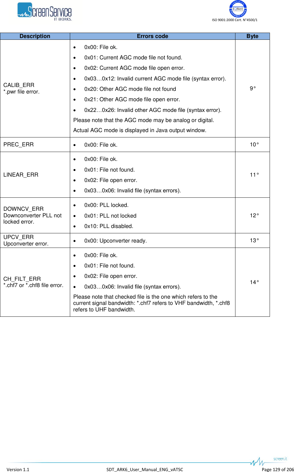    ISO 9001:2000 Cert. N&deg;4500/1   Version 1.1  SDT_ARK6_User_Manual_ENG_vATSC  Page 129 of 206 Description Errors code Byte CALIB_ERR *.pwr file error.  0x00: File ok.  0x01: Current AGC mode file not found.  0x02: Current AGC mode file open error.  0x03&hellip;0x12: Invalid current AGC mode file (syntax error).  0x20: Other AGC mode file not found  0x21: Other AGC mode file open error.  0x22&hellip;0x26: Invalid other AGC mode file (syntax error). Please note that the AGC mode may be analog or digital. Actual AGC mode is displayed in Java output window. 9&deg; PREC_ERR  0x00: File ok. 10&deg;  LINEAR_ERR  0x00: File ok.  0x01: File not found.  0x02: File open error.  0x03&hellip;0x06: Invalid file (syntax errors). 11&deg; DOWNCV_ERR Downconverter PLL not locked error.  0x00: PLL locked.  0x01: PLL not locked  0x10: PLL disabled. 12&deg; UPCV_ERR Upconverter error.  0x00: Upconverter ready. 13&deg; CH_FILT_ERR *.chf7 or *.chf8 file error.  0x00: File ok.  0x01: File not found.  0x02: File open error.  0x03&hellip;0x06: Invalid file (syntax errors). Please note that checked file is the one which refers to the current signal bandwidth: *.chf7 refers to VHF bandwidth, *.chf8 refers to UHF bandwidth. 14&deg; 