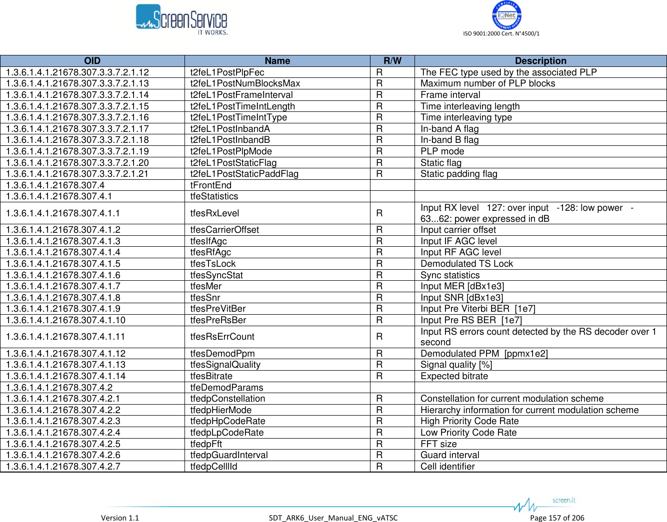    ISO 9001:2000 Cert. N&deg;4500/1   Version 1.1  SDT_ARK6_User_Manual_ENG_vATSC  Page 157 of 206 OID Name R/W Description 1.3.6.1.4.1.21678.307.3.3.7.2.1.12 t2feL1PostPlpFec R The FEC type used by the associated PLP 1.3.6.1.4.1.21678.307.3.3.7.2.1.13 t2feL1PostNumBlocksMax R Maximum number of PLP blocks 1.3.6.1.4.1.21678.307.3.3.7.2.1.14 t2feL1PostFrameInterval R Frame interval 1.3.6.1.4.1.21678.307.3.3.7.2.1.15 t2feL1PostTimeIntLength R Time interleaving length 1.3.6.1.4.1.21678.307.3.3.7.2.1.16 t2feL1PostTimeIntType R Time interleaving type 1.3.6.1.4.1.21678.307.3.3.7.2.1.17 t2feL1PostInbandA R In-band A flag 1.3.6.1.4.1.21678.307.3.3.7.2.1.18 t2feL1PostInbandB R In-band B flag 1.3.6.1.4.1.21678.307.3.3.7.2.1.19 t2feL1PostPlpMode R PLP mode 1.3.6.1.4.1.21678.307.3.3.7.2.1.20 t2feL1PostStaticFlag R Static flag 1.3.6.1.4.1.21678.307.3.3.7.2.1.21 t2feL1PostStaticPaddFlag R Static padding flag 1.3.6.1.4.1.21678.307.4 tFrontEnd   1.3.6.1.4.1.21678.307.4.1 tfeStatistics   1.3.6.1.4.1.21678.307.4.1.1 tfesRxLevel R Input RX level   127: over input   -128: low power   -63...62: power expressed in dB 1.3.6.1.4.1.21678.307.4.1.2 tfesCarrierOffset R Input carrier offset 1.3.6.1.4.1.21678.307.4.1.3 tfesIfAgc R Input IF AGC level 1.3.6.1.4.1.21678.307.4.1.4 tfesRfAgc R Input RF AGC level 1.3.6.1.4.1.21678.307.4.1.5 tfesTsLock R Demodulated TS Lock 1.3.6.1.4.1.21678.307.4.1.6 tfesSyncStat R Sync statistics 1.3.6.1.4.1.21678.307.4.1.7 tfesMer R Input MER [dBx1e3] 1.3.6.1.4.1.21678.307.4.1.8 tfesSnr R Input SNR [dBx1e3] 1.3.6.1.4.1.21678.307.4.1.9 tfesPreVitBer R Input Pre Viterbi BER  [1e7] 1.3.6.1.4.1.21678.307.4.1.10 tfesPreRsBer R Input Pre RS BER  [1e7] 1.3.6.1.4.1.21678.307.4.1.11 tfesRsErrCount R Input RS errors count detected by the RS decoder over 1 second 1.3.6.1.4.1.21678.307.4.1.12 tfesDemodPpm R Demodulated PPM  [ppmx1e2] 1.3.6.1.4.1.21678.307.4.1.13 tfesSignalQuality R Signal quality [%] 1.3.6.1.4.1.21678.307.4.1.14 tfesBitrate R Expected bitrate 1.3.6.1.4.1.21678.307.4.2 tfeDemodParams   1.3.6.1.4.1.21678.307.4.2.1 tfedpConstellation R Constellation for current modulation scheme 1.3.6.1.4.1.21678.307.4.2.2 tfedpHierMode R Hierarchy information for current modulation scheme 1.3.6.1.4.1.21678.307.4.2.3 tfedpHpCodeRate R High Priority Code Rate 1.3.6.1.4.1.21678.307.4.2.4 tfedpLpCodeRate R Low Priority Code Rate 1.3.6.1.4.1.21678.307.4.2.5 tfedpFft R FFT size 1.3.6.1.4.1.21678.307.4.2.6 tfedpGuardInterval R Guard interval 1.3.6.1.4.1.21678.307.4.2.7 tfedpCelllId R Cell identifier 