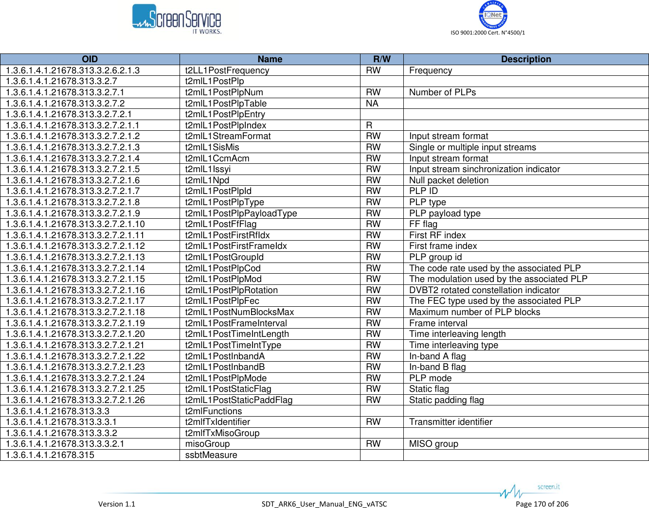    ISO 9001:2000 Cert. N&deg;4500/1   Version 1.1  SDT_ARK6_User_Manual_ENG_vATSC  Page 170 of 206 OID Name R/W Description 1.3.6.1.4.1.21678.313.3.2.6.2.1.3 t2LL1PostFrequency RW Frequency 1.3.6.1.4.1.21678.313.3.2.7 t2mlL1PostPlp   1.3.6.1.4.1.21678.313.3.2.7.1 t2mlL1PostPlpNum RW Number of PLPs 1.3.6.1.4.1.21678.313.3.2.7.2 t2mlL1PostPlpTable NA  1.3.6.1.4.1.21678.313.3.2.7.2.1 t2mlL1PostPlpEntry   1.3.6.1.4.1.21678.313.3.2.7.2.1.1 t2mlL1PostPlpIndex R  1.3.6.1.4.1.21678.313.3.2.7.2.1.2 t2mlL1StreamFormat RW Input stream format 1.3.6.1.4.1.21678.313.3.2.7.2.1.3 t2mlL1SisMis RW Single or multiple input streams 1.3.6.1.4.1.21678.313.3.2.7.2.1.4 t2mlL1CcmAcm RW Input stream format 1.3.6.1.4.1.21678.313.3.2.7.2.1.5 t2mlL1Issyi RW Input stream sinchronization indicator 1.3.6.1.4.1.21678.313.3.2.7.2.1.6 t2mlL1Npd RW Null packet deletion 1.3.6.1.4.1.21678.313.3.2.7.2.1.7 t2mlL1PostPlpId RW PLP ID 1.3.6.1.4.1.21678.313.3.2.7.2.1.8 t2mlL1PostPlpType RW PLP type 1.3.6.1.4.1.21678.313.3.2.7.2.1.9 t2mlL1PostPlpPayloadType RW PLP payload type 1.3.6.1.4.1.21678.313.3.2.7.2.1.10 t2mlL1PostFfFlag RW FF flag 1.3.6.1.4.1.21678.313.3.2.7.2.1.11 t2mlL1PostFirstRfIdx RW First RF index 1.3.6.1.4.1.21678.313.3.2.7.2.1.12 t2mlL1PostFirstFrameIdx RW First frame index 1.3.6.1.4.1.21678.313.3.2.7.2.1.13 t2mlL1PostGroupId RW PLP group id 1.3.6.1.4.1.21678.313.3.2.7.2.1.14 t2mlL1PostPlpCod RW The code rate used by the associated PLP 1.3.6.1.4.1.21678.313.3.2.7.2.1.15 t2mlL1PostPlpMod RW The modulation used by the associated PLP 1.3.6.1.4.1.21678.313.3.2.7.2.1.16 t2mlL1PostPlpRotation RW DVBT2 rotated constellation indicator 1.3.6.1.4.1.21678.313.3.2.7.2.1.17 t2mlL1PostPlpFec RW The FEC type used by the associated PLP 1.3.6.1.4.1.21678.313.3.2.7.2.1.18 t2mlL1PostNumBlocksMax RW Maximum number of PLP blocks 1.3.6.1.4.1.21678.313.3.2.7.2.1.19 t2mlL1PostFrameInterval RW Frame interval 1.3.6.1.4.1.21678.313.3.2.7.2.1.20 t2mlL1PostTimeIntLength RW Time interleaving length 1.3.6.1.4.1.21678.313.3.2.7.2.1.21 t2mlL1PostTimeIntType RW Time interleaving type 1.3.6.1.4.1.21678.313.3.2.7.2.1.22 t2mlL1PostInbandA RW In-band A flag 1.3.6.1.4.1.21678.313.3.2.7.2.1.23 t2mlL1PostInbandB RW In-band B flag 1.3.6.1.4.1.21678.313.3.2.7.2.1.24 t2mlL1PostPlpMode RW PLP mode 1.3.6.1.4.1.21678.313.3.2.7.2.1.25 t2mlL1PostStaticFlag RW Static flag 1.3.6.1.4.1.21678.313.3.2.7.2.1.26 t2mlL1PostStaticPaddFlag RW Static padding flag 1.3.6.1.4.1.21678.313.3.3 t2mlFunctions   1.3.6.1.4.1.21678.313.3.3.1 t2mlfTxIdentifier RW Transmitter identifier 1.3.6.1.4.1.21678.313.3.3.2 t2mlfTxMisoGroup   1.3.6.1.4.1.21678.313.3.3.2.1 misoGroup RW MISO group 1.3.6.1.4.1.21678.315 ssbtMeasure   