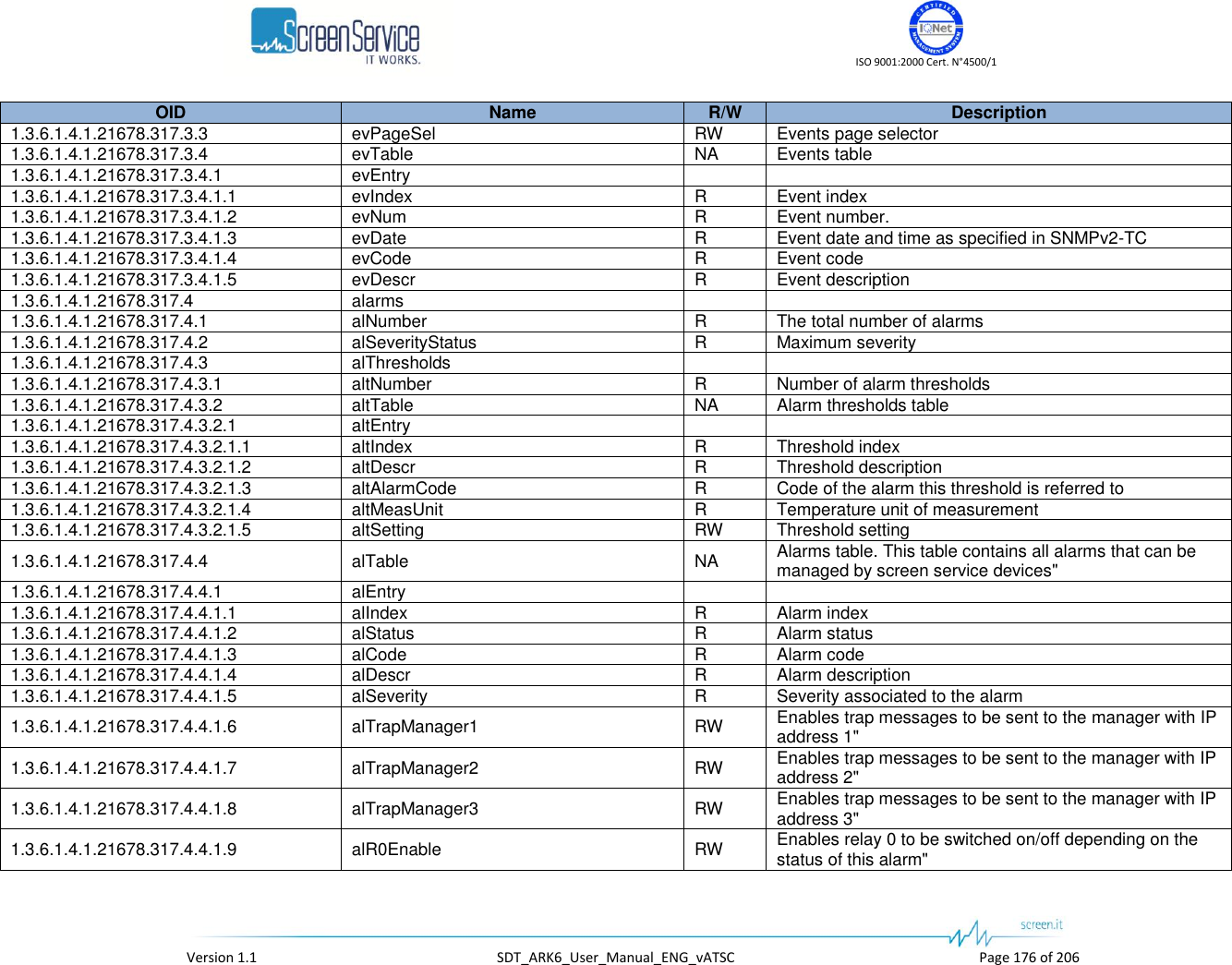    ISO 9001:2000 Cert. N&deg;4500/1   Version 1.1  SDT_ARK6_User_Manual_ENG_vATSC  Page 176 of 206 OID Name R/W Description 1.3.6.1.4.1.21678.317.3.3 evPageSel RW Events page selector 1.3.6.1.4.1.21678.317.3.4 evTable NA Events table 1.3.6.1.4.1.21678.317.3.4.1 evEntry   1.3.6.1.4.1.21678.317.3.4.1.1 evIndex R Event index 1.3.6.1.4.1.21678.317.3.4.1.2 evNum R Event number. 1.3.6.1.4.1.21678.317.3.4.1.3 evDate R Event date and time as specified in SNMPv2-TC 1.3.6.1.4.1.21678.317.3.4.1.4 evCode R Event code 1.3.6.1.4.1.21678.317.3.4.1.5 evDescr R Event description 1.3.6.1.4.1.21678.317.4 alarms   1.3.6.1.4.1.21678.317.4.1 alNumber R The total number of alarms 1.3.6.1.4.1.21678.317.4.2 alSeverityStatus R Maximum severity 1.3.6.1.4.1.21678.317.4.3 alThresholds   1.3.6.1.4.1.21678.317.4.3.1 altNumber R Number of alarm thresholds 1.3.6.1.4.1.21678.317.4.3.2 altTable NA Alarm thresholds table 1.3.6.1.4.1.21678.317.4.3.2.1 altEntry   1.3.6.1.4.1.21678.317.4.3.2.1.1 altIndex R Threshold index 1.3.6.1.4.1.21678.317.4.3.2.1.2 altDescr R Threshold description 1.3.6.1.4.1.21678.317.4.3.2.1.3 altAlarmCode R Code of the alarm this threshold is referred to 1.3.6.1.4.1.21678.317.4.3.2.1.4 altMeasUnit R Temperature unit of measurement 1.3.6.1.4.1.21678.317.4.3.2.1.5 altSetting RW Threshold setting 1.3.6.1.4.1.21678.317.4.4 alTable NA Alarms table. This table contains all alarms that can be managed by screen service devices" 1.3.6.1.4.1.21678.317.4.4.1 alEntry   1.3.6.1.4.1.21678.317.4.4.1.1 alIndex R Alarm index 1.3.6.1.4.1.21678.317.4.4.1.2 alStatus R Alarm status 1.3.6.1.4.1.21678.317.4.4.1.3 alCode R Alarm code 1.3.6.1.4.1.21678.317.4.4.1.4 alDescr R Alarm description 1.3.6.1.4.1.21678.317.4.4.1.5 alSeverity R Severity associated to the alarm 1.3.6.1.4.1.21678.317.4.4.1.6 alTrapManager1 RW Enables trap messages to be sent to the manager with IP address 1" 1.3.6.1.4.1.21678.317.4.4.1.7 alTrapManager2 RW Enables trap messages to be sent to the manager with IP address 2" 1.3.6.1.4.1.21678.317.4.4.1.8 alTrapManager3 RW Enables trap messages to be sent to the manager with IP address 3" 1.3.6.1.4.1.21678.317.4.4.1.9 alR0Enable RW Enables relay 0 to be switched on/off depending on the status of this alarm" 