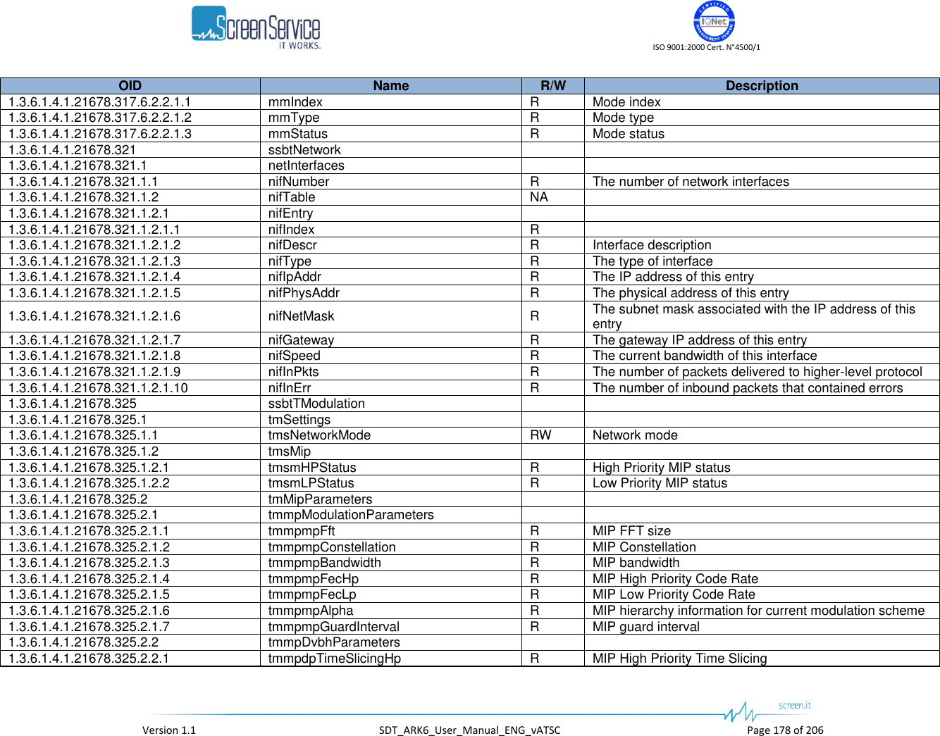    ISO 9001:2000 Cert. N&deg;4500/1   Version 1.1  SDT_ARK6_User_Manual_ENG_vATSC  Page 178 of 206 OID Name R/W Description 1.3.6.1.4.1.21678.317.6.2.2.1.1 mmIndex R Mode index 1.3.6.1.4.1.21678.317.6.2.2.1.2 mmType R Mode type 1.3.6.1.4.1.21678.317.6.2.2.1.3 mmStatus R Mode status 1.3.6.1.4.1.21678.321 ssbtNetwork   1.3.6.1.4.1.21678.321.1 netInterfaces   1.3.6.1.4.1.21678.321.1.1 nifNumber R The number of network interfaces 1.3.6.1.4.1.21678.321.1.2 nifTable NA  1.3.6.1.4.1.21678.321.1.2.1 nifEntry   1.3.6.1.4.1.21678.321.1.2.1.1 nifIndex R  1.3.6.1.4.1.21678.321.1.2.1.2 nifDescr R Interface description 1.3.6.1.4.1.21678.321.1.2.1.3 nifType R The type of interface 1.3.6.1.4.1.21678.321.1.2.1.4 nifIpAddr R The IP address of this entry 1.3.6.1.4.1.21678.321.1.2.1.5 nifPhysAddr R The physical address of this entry 1.3.6.1.4.1.21678.321.1.2.1.6 nifNetMask R The subnet mask associated with the IP address of this entry 1.3.6.1.4.1.21678.321.1.2.1.7 nifGateway R The gateway IP address of this entry 1.3.6.1.4.1.21678.321.1.2.1.8 nifSpeed R The current bandwidth of this interface 1.3.6.1.4.1.21678.321.1.2.1.9 nifInPkts R The number of packets delivered to higher-level protocol 1.3.6.1.4.1.21678.321.1.2.1.10 nifInErr R The number of inbound packets that contained errors 1.3.6.1.4.1.21678.325 ssbtTModulation   1.3.6.1.4.1.21678.325.1 tmSettings   1.3.6.1.4.1.21678.325.1.1 tmsNetworkMode RW Network mode 1.3.6.1.4.1.21678.325.1.2 tmsMip   1.3.6.1.4.1.21678.325.1.2.1 tmsmHPStatus R High Priority MIP status 1.3.6.1.4.1.21678.325.1.2.2 tmsmLPStatus R Low Priority MIP status 1.3.6.1.4.1.21678.325.2 tmMipParameters   1.3.6.1.4.1.21678.325.2.1 tmmpModulationParameters   1.3.6.1.4.1.21678.325.2.1.1 tmmpmpFft R MIP FFT size 1.3.6.1.4.1.21678.325.2.1.2 tmmpmpConstellation R MIP Constellation 1.3.6.1.4.1.21678.325.2.1.3 tmmpmpBandwidth R MIP bandwidth 1.3.6.1.4.1.21678.325.2.1.4 tmmpmpFecHp R MIP High Priority Code Rate 1.3.6.1.4.1.21678.325.2.1.5 tmmpmpFecLp R MIP Low Priority Code Rate 1.3.6.1.4.1.21678.325.2.1.6 tmmpmpAlpha R MIP hierarchy information for current modulation scheme 1.3.6.1.4.1.21678.325.2.1.7 tmmpmpGuardInterval R MIP guard interval 1.3.6.1.4.1.21678.325.2.2 tmmpDvbhParameters   1.3.6.1.4.1.21678.325.2.2.1 tmmpdpTimeSlicingHp R MIP High Priority Time Slicing 