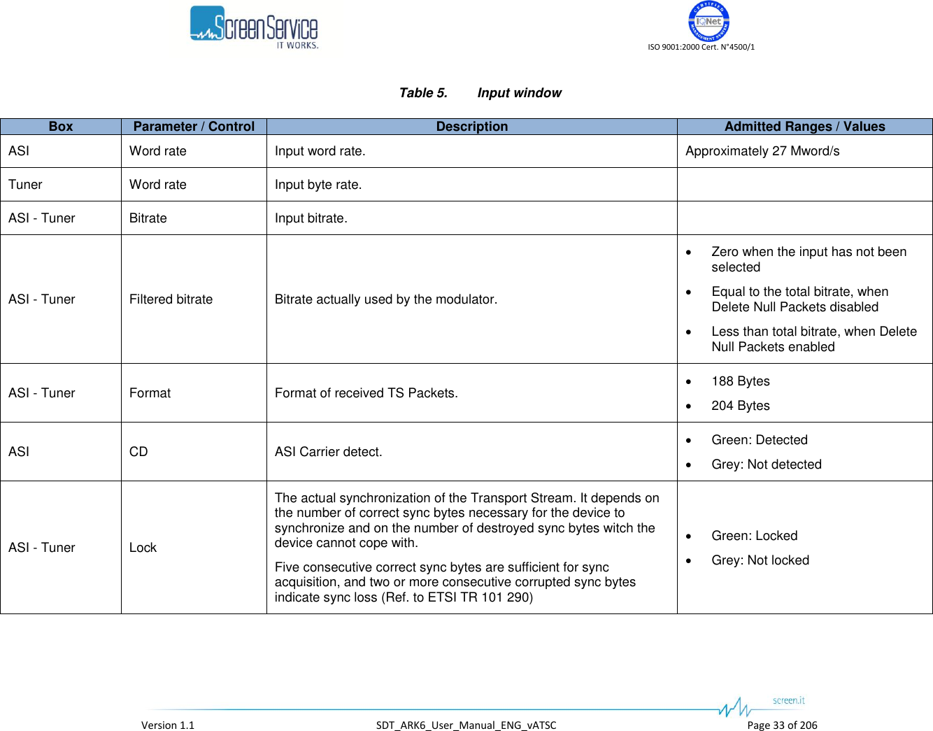    ISO 9001:2000 Cert. N&deg;4500/1   Version 1.1  SDT_ARK6_User_Manual_ENG_vATSC  Page 33 of 206 Table 5.  Input window Box Parameter / Control Description Admitted Ranges / Values ASI Word rate Input word rate. Approximately 27 Mword/s Tuner Word rate Input byte rate.  ASI - Tuner Bitrate Input bitrate.  ASI - Tuner Filtered bitrate Bitrate actually used by the modulator.  Zero when the input has not been selected  Equal to the total bitrate, when Delete Null Packets disabled  Less than total bitrate, when Delete Null Packets enabled ASI - Tuner Format Format of received TS Packets.  188 Bytes  204 Bytes ASI CD ASI Carrier detect.  Green: Detected  Grey: Not detected ASI - Tuner Lock The actual synchronization of the Transport Stream. It depends on the number of correct sync bytes necessary for the device to synchronize and on the number of destroyed sync bytes witch the device cannot cope with. Five consecutive correct sync bytes are sufficient for sync acquisition, and two or more consecutive corrupted sync bytes indicate sync loss (Ref. to ETSI TR 101 290)  Green: Locked  Grey: Not locked 