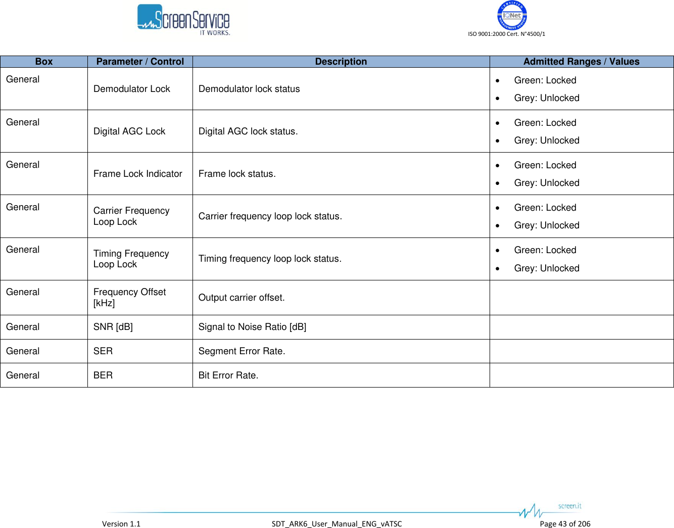    ISO 9001:2000 Cert. N&deg;4500/1   Version 1.1  SDT_ARK6_User_Manual_ENG_vATSC  Page 43 of 206 Box Parameter / Control Description Admitted Ranges / Values General Demodulator Lock Demodulator lock status  Green: Locked  Grey: Unlocked General Digital AGC Lock Digital AGC lock status.  Green: Locked  Grey: Unlocked General Frame Lock Indicator Frame lock status.  Green: Locked  Grey: Unlocked General Carrier Frequency Loop Lock Carrier frequency loop lock status.  Green: Locked  Grey: Unlocked General Timing Frequency Loop Lock Timing frequency loop lock status.  Green: Locked  Grey: Unlocked General Frequency Offset [kHz] Output carrier offset.  General SNR [dB] Signal to Noise Ratio [dB]  General SER Segment Error Rate.  General BER Bit Error Rate.  