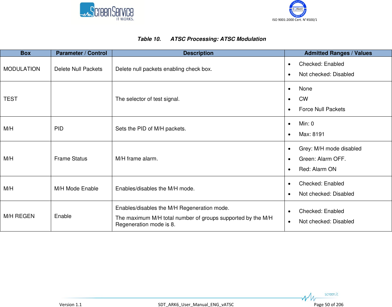    ISO 9001:2000 Cert. N&deg;4500/1   Version 1.1  SDT_ARK6_User_Manual_ENG_vATSC  Page 50 of 206 Table 10.  ATSC Processing: ATSC Modulation Box Parameter / Control Description Admitted Ranges / Values MODULATION Delete Null Packets Delete null packets enabling check box.  Checked: Enabled  Not checked: Disabled TEST  The selector of test signal.  None  CW  Force Null Packets M/H PID Sets the PID of M/H packets.  Min: 0  Max: 8191 M/H Frame Status M/H frame alarm.  Grey: M/H mode disabled  Green: Alarm OFF.  Red: Alarm ON M/H M/H Mode Enable Enables/disables the M/H mode.  Checked: Enabled  Not checked: Disabled M/H REGEN Enable Enables/disables the M/H Regeneration mode. The maximum M/H total number of groups supported by the M/H Regeneration mode is 8.  Checked: Enabled  Not checked: Disabled 