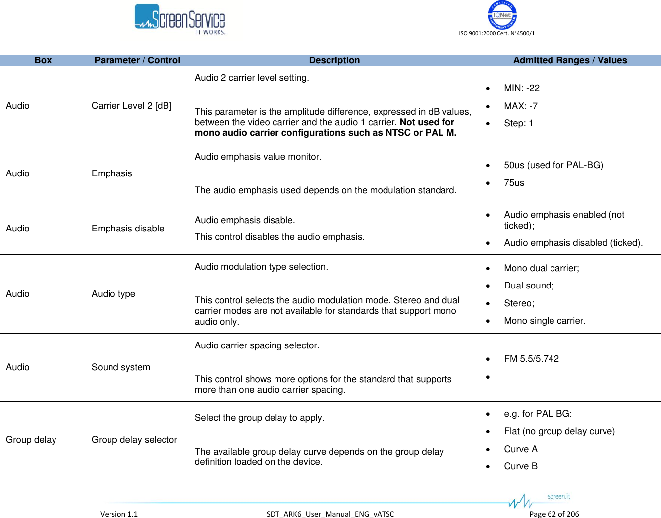    ISO 9001:2000 Cert. N&deg;4500/1   Version 1.1  SDT_ARK6_User_Manual_ENG_vATSC  Page 62 of 206 Box Parameter / Control Description Admitted Ranges / Values Audio Carrier Level 2 [dB] Audio 2 carrier level setting.   This parameter is the amplitude difference, expressed in dB values, between the video carrier and the audio 1 carrier. Not used for mono audio carrier configurations such as NTSC or PAL M.  MIN: -22  MAX: -7  Step: 1 Audio Emphasis Audio emphasis value monitor.   The audio emphasis used depends on the modulation standard.  50us (used for PAL-BG)  75us Audio Emphasis disable Audio emphasis disable. This control disables the audio emphasis.  Audio emphasis enabled (not ticked);  Audio emphasis disabled (ticked). Audio  Audio type Audio modulation type selection.  This control selects the audio modulation mode. Stereo and dual carrier modes are not available for standards that support mono audio only.   Mono dual carrier;  Dual sound;  Stereo;  Mono single carrier. Audio Sound system Audio carrier spacing selector.  This control shows more options for the standard that supports more than one audio carrier spacing.  FM 5.5/5.742   Group delay Group delay selector Select the group delay to apply.  The available group delay curve depends on the group delay definition loaded on the device.  e.g. for PAL BG:  Flat (no group delay curve)  Curve A  Curve B 