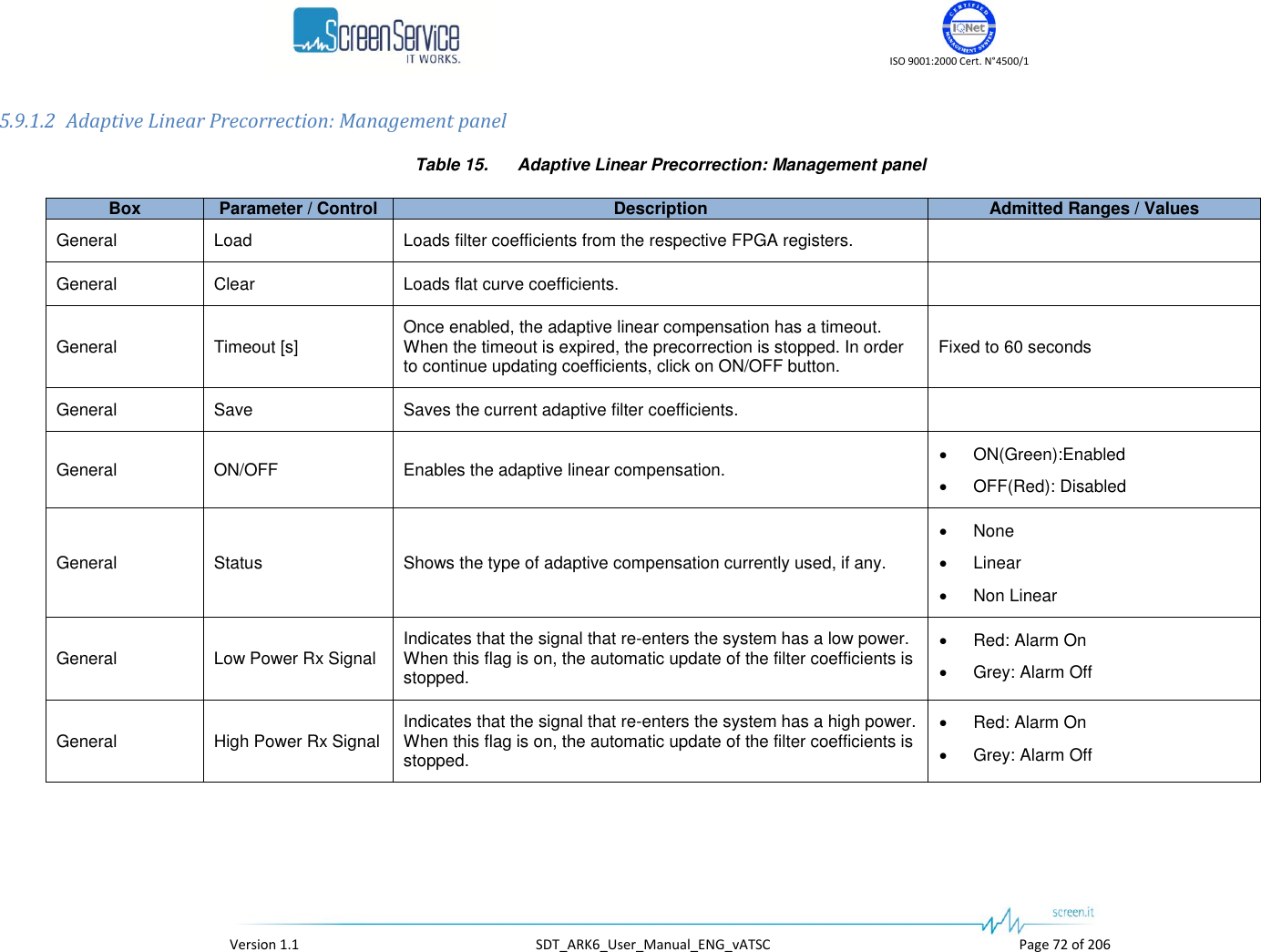    ISO 9001:2000 Cert. N&deg;4500/1   Version 1.1  SDT_ARK6_User_Manual_ENG_vATSC  Page 72 of 206 5.9.1.2 Adaptive Linear Precorrection: Management panel Table 15.  Adaptive Linear Precorrection: Management panel Box Parameter / Control Description Admitted Ranges / Values General Load Loads filter coefficients from the respective FPGA registers.  General Clear Loads flat curve coefficients.  General Timeout [s] Once enabled, the adaptive linear compensation has a timeout. When the timeout is expired, the precorrection is stopped. In order to continue updating coefficients, click on ON/OFF button. Fixed to 60 seconds General Save Saves the current adaptive filter coefficients.  General ON/OFF Enables the adaptive linear compensation.  ON(Green):Enabled  OFF(Red): Disabled General Status Shows the type of adaptive compensation currently used, if any.  None  Linear  Non Linear General Low Power Rx Signal Indicates that the signal that re-enters the system has a low power. When this flag is on, the automatic update of the filter coefficients is stopped.  Red: Alarm On  Grey: Alarm Off General High Power Rx Signal Indicates that the signal that re-enters the system has a high power. When this flag is on, the automatic update of the filter coefficients is stopped.  Red: Alarm On  Grey: Alarm Off 