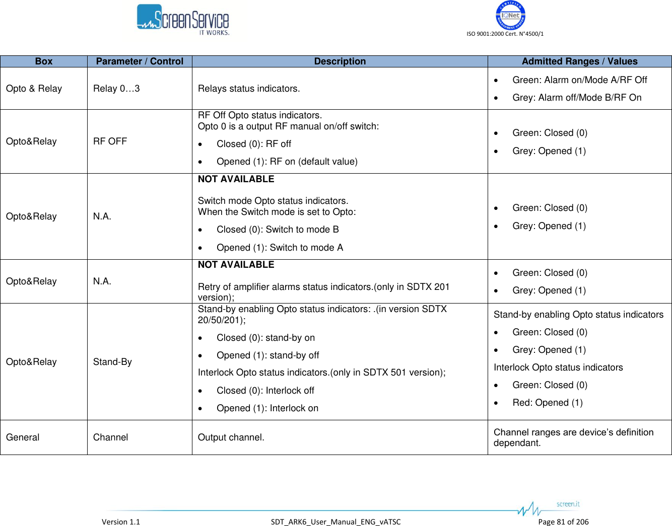    ISO 9001:2000 Cert. N&deg;4500/1   Version 1.1  SDT_ARK6_User_Manual_ENG_vATSC  Page 81 of 206 Box Parameter / Control Description Admitted Ranges / Values Opto &amp; Relay Relay 0&hellip;3 Relays status indicators.  Green: Alarm on/Mode A/RF Off  Grey: Alarm off/Mode B/RF On Opto&amp;Relay RF OFF RF Off Opto status indicators. Opto 0 is a output RF manual on/off switch:  Closed (0): RF off  Opened (1): RF on (default value)  Green: Closed (0)  Grey: Opened (1) Opto&amp;Relay N.A. NOT AVAILABLE  Switch mode Opto status indicators. When the Switch mode is set to Opto:  Closed (0): Switch to mode B  Opened (1): Switch to mode A  Green: Closed (0)  Grey: Opened (1) Opto&amp;Relay N.A. NOT AVAILABLE  Retry of amplifier alarms status indicators.(only in SDTX 201 version);  Green: Closed (0)  Grey: Opened (1) Opto&amp;Relay Stand-By Stand-by enabling Opto status indicators: .(in version SDTX 20/50/201);  Closed (0): stand-by on  Opened (1): stand-by off Interlock Opto status indicators.(only in SDTX 501 version);  Closed (0): Interlock off  Opened (1): Interlock on Stand-by enabling Opto status indicators  Green: Closed (0)  Grey: Opened (1) Interlock Opto status indicators  Green: Closed (0)  Red: Opened (1) General Channel Output channel. Channel ranges are device&rsquo;s definition dependant. 
