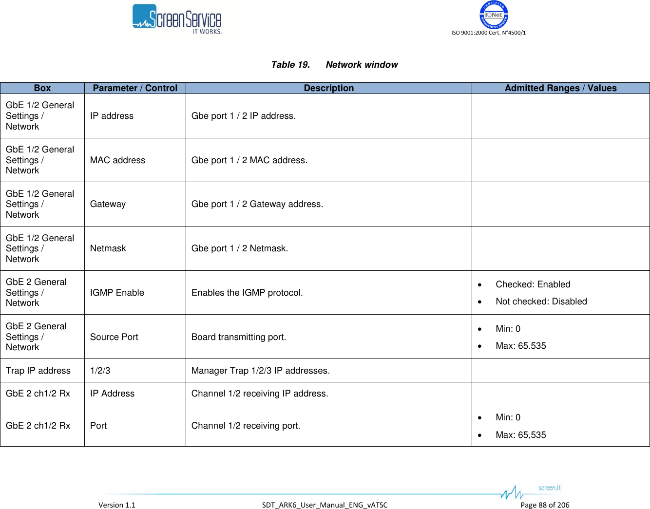    ISO 9001:2000 Cert. N&deg;4500/1   Version 1.1  SDT_ARK6_User_Manual_ENG_vATSC  Page 88 of 206 Table 19.  Network window Box Parameter / Control Description Admitted Ranges / Values GbE 1/2 General Settings / Network IP address Gbe port 1 / 2 IP address.  GbE 1/2 General Settings / Network MAC address Gbe port 1 / 2 MAC address.  GbE 1/2 General Settings / Network Gateway Gbe port 1 / 2 Gateway address.  GbE 1/2 General Settings / Network Netmask Gbe port 1 / 2 Netmask.  GbE 2 General Settings / Network IGMP Enable Enables the IGMP protocol.  Checked: Enabled  Not checked: Disabled GbE 2 General Settings / Network Source Port Board transmitting port.  Min: 0  Max: 65.535 Trap IP address 1/2/3 Manager Trap 1/2/3 IP addresses.  GbE 2 ch1/2 Rx IP Address Channel 1/2 receiving IP address.  GbE 2 ch1/2 Rx Port Channel 1/2 receiving port.  Min: 0  Max: 65,535 