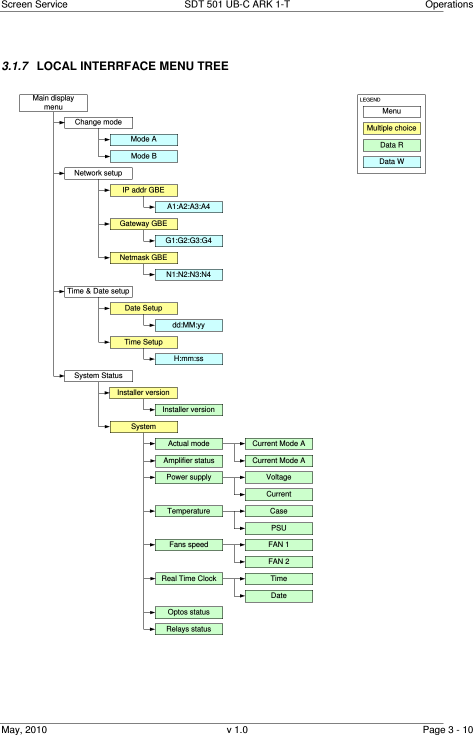 Screen Service  SDT 501 UB-C ARK 1-T  Operations May, 2010  v 1.0  Page 3 - 10   3.1.7  LOCAL INTERRFACE MENU TREE        Main display menuNetwork setupIP addr GBEGateway GBENetmask GBEA1:A2:A3:A4G1:G2:G3:G4N1:N2:N3:N4MenuMultiple choiceData RLEGENDData WTime &amp; Date setupDate SetupTime Setupdd:MM:yyH:mm:ssSystem StatusSystemActual modeAmplifier statusPower supplyTemperatureFans speedReal Time ClockOptos statusRelays statusCurrent Mode ACurrent Mode AVoltageCurrentCasePSUFAN 1FAN 2TimeDateInstaller versionInstaller versionChange modeMode AMode B