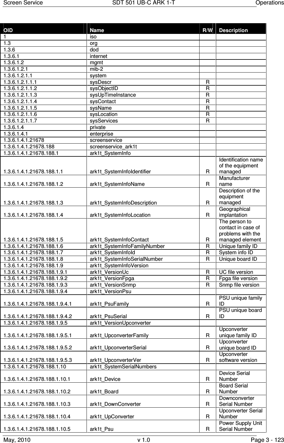 Screen Service  SDT 501 UB-C ARK 1-T  Operations May, 2010  v 1.0  Page 3 - 123 OID  Name  R/W  Description 1  iso      1.3  org      1.3.6  dod      1.3.6.1  internet      1.3.6.1.2  mgmt      1.3.6.1.2.1  mib-2      1.3.6.1.2.1.1  system      1.3.6.1.2.1.1.1  sysDescr  R    1.3.6.1.2.1.1.2  sysObjectID  R    1.3.6.1.2.1.1.3  sysUpTimeInstance  R    1.3.6.1.2.1.1.4  sysContact  R    1.3.6.1.2.1.1.5  sysName  R    1.3.6.1.2.1.1.6  sysLocation  R    1.3.6.1.2.1.1.7  sysServices  R    1.3.6.1.4  private      1.3.6.1.4.1  enterprise      1.3.6.1.4.1.21678  screenservice      1.3.6.1.4.1.21678.188  screenservice_ark1t      1.3.6.1.4.1.21678.188.1  ark1t_SystemInfo      1.3.6.1.4.1.21678.188.1.1  ark1t_SystemInfoIdentifier  R Identification name of the equipment managed 1.3.6.1.4.1.21678.188.1.2  ark1t_SystemInfoName  R Manufacturer  name 1.3.6.1.4.1.21678.188.1.3  ark1t_SystemInfoDescription  R Description of the equipment managed 1.3.6.1.4.1.21678.188.1.4  ark1t_SystemInfoLocation  R Geographical implantation 1.3.6.1.4.1.21678.188.1.5  ark1t_SystemInfoContact  R The person to contact in case of problems with the managed element 1.3.6.1.4.1.21678.188.1.6  ark1t_SystemInfoFamilyNumber  R  Unique family ID 1.3.6.1.4.1.21678.188.1.7  ark1t_SystemInfoId  R  System info ID 1.3.6.1.4.1.21678.188.1.8  ark1t_SystemInfoSerialNumber  R  Unique board ID 1.3.6.1.4.1.21678.188.1.9  ark1t_SystemInfoVersion      1.3.6.1.4.1.21678.188.1.9.1  ark1t_VersionUc  R  UC file version 1.3.6.1.4.1.21678.188.1.9.2  ark1t_VersionFpga  R  Fpga file version 1.3.6.1.4.1.21678.188.1.9.3  ark1t_VersionSnmp  R  Snmp file version 1.3.6.1.4.1.21678.188.1.9.4  ark1t_VersionPsu      1.3.6.1.4.1.21678.188.1.9.4.1  ark1t_PsuFamily  R PSU unique family ID 1.3.6.1.4.1.21678.188.1.9.4.2  ark1t_PsuSerial  R PSU unique board ID 1.3.6.1.4.1.21678.188.1.9.5  ark1t_VersionUpconverter      1.3.6.1.4.1.21678.188.1.9.5.1  ark1t_UpconverterFamily  R Upconverter unique family ID 1.3.6.1.4.1.21678.188.1.9.5.2  ark1t_UpconverterSerial  R Upconverter unique board ID 1.3.6.1.4.1.21678.188.1.9.5.3  ark1t_UpconverterVer  R Upconverter software version 1.3.6.1.4.1.21678.188.1.10  ark1t_SystemSerialNumbers      1.3.6.1.4.1.21678.188.1.10.1  ark1t_Device  R Device Serial Number 1.3.6.1.4.1.21678.188.1.10.2  ark1t_Board  R Board Serial Number 1.3.6.1.4.1.21678.188.1.10.3  ark1t_DownConverter  R Downconverter Serial Number 1.3.6.1.4.1.21678.188.1.10.4  ark1t_UpConverter  R Upconverter Serial Number 1.3.6.1.4.1.21678.188.1.10.5  ark1t_Psu  R Power Supply Unit Serial Number 
