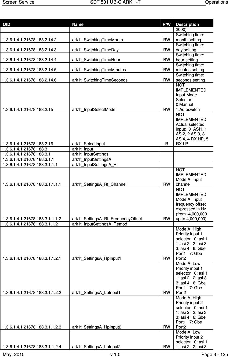 Screen Service  SDT 501 UB-C ARK 1-T  Operations May, 2010  v 1.0  Page 3 - 125 OID  Name  R/W  Description 2000) 1.3.6.1.4.1.21678.188.2.14.2  ark1t_SwitchingTimeMonth  RW Switching time: month setting 1.3.6.1.4.1.21678.188.2.14.3  ark1t_SwitchingTimeDay  RW Switching time: day setting 1.3.6.1.4.1.21678.188.2.14.4  ark1t_SwitchingTimeHour  RW Switching time: hour setting 1.3.6.1.4.1.21678.188.2.14.5  ark1t_SwitchingTimeMinutes  RW Switching time: minutes setting 1.3.6.1.4.1.21678.188.2.14.6  ark1t_SwitchingTimeSeconds  RW Switching time: seconds setting 1.3.6.1.4.1.21678.188.2.15  ark1t_InputSelectMode  RW NOT IMPLEMENTED  Input Mode Selector   0:Manual  1:Autoswitch 1.3.6.1.4.1.21678.188.2.16  ark1t_SelectInput  R NOT IMPLEMENTED  Actual selected input:  0  ASI1, 1 ASI2, 2 ASI3, 3 ASI4, 4 RX.HP, 5 RX.LP 1.3.6.1.4.1.21678.188.3  ark1t_Input      1.3.6.1.4.1.21678.188.3.1  ark1t_InputSettings      1.3.6.1.4.1.21678.188.3.1.1  ark1t_InputSettingsA      1.3.6.1.4.1.21678.188.3.1.1.1  ark1t_InputSettingsA_Rf      1.3.6.1.4.1.21678.188.3.1.1.1.1  ark1t_SettingsA_Rf_Channel  RW NOT IMPLEMENTED Mode A: input channel 1.3.6.1.4.1.21678.188.3.1.1.1.2  ark1t_SettingsA_Rf_FrequencyOffset  RW NOT IMPLEMENTED Mode A: input frequency offset expressed in Hz (from -4,000,000 up to 4,000,000) 1.3.6.1.4.1.21678.188.3.1.1.2  ark1t_InputSettingsA_Remod      1.3.6.1.4.1.21678.188.3.1.1.2.1  ark1t_SettingsA_HpInput1  RW Mode A: High Priority input 1 selector   0: asi 1   1: asi 2   2: asi 3   3: asi 4   6: Gbe Port1   7: Gbe Port2 1.3.6.1.4.1.21678.188.3.1.1.2.2  ark1t_SettingsA_LpInput1  RW Mode A: Low Priority input 1 selector   0: asi 1   1: asi 2   2: asi 3   3: asi 4   6: Gbe Port1   7: Gbe Port2 1.3.6.1.4.1.21678.188.3.1.1.2.3  ark1t_SettingsA_HpInput2  RW Mode A: High Priority input 2 selector   0: asi 1   1: asi 2   2: asi 3   3: asi 4   6: Gbe Port1   7: Gbe Port2 1.3.6.1.4.1.21678.188.3.1.1.2.4  ark1t_SettingsA_LpInput2  RW Mode A: Low Priority input 2 selector   0: asi 1   1: asi 2   2: asi 3   