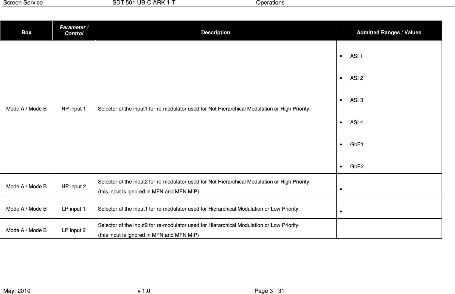 Screen Service  SDT 501 UB-C ARK 1-T  Operations May, 2010  v 1.0  Page 3 - 31 Box  Parameter / Control  Description  Admitted Ranges / Values Mode A / Mode B  HP input 1  Selector of the input1 for re-modulator used for Not Hierarchical Modulation or High Priority. &bull;  ASI 1 &bull;  ASI 2 &bull;  ASI 3 &bull;  ASI 4 &bull;  GbE1 &bull;  GbE2 Mode A / Mode B  HP input 2  Selector of the input2 for re-modulator used for Not Hierarchical Modulation or High Priority. (this input is ignored in MFN and MFN MIP)  &bull;   Mode A / Mode B  LP input 1  Selector of the input1 for re-modulator used for Hierarchical Modulation or Low Priority.  &bull;   Mode A / Mode B  LP input 2  Selector of the input2 for re-modulator used for Hierarchical Modulation or Low Priority. (this input is ignored in MFN and MFN MIP)   