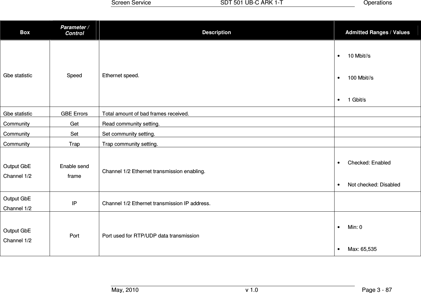 Screen Service  SDT 501 UB-C ARK 1-T  Operations May, 2010  v 1.0  Page 3 - 87 Box  Parameter / Control  Description  Admitted Ranges / Values Gbe statistic  Speed  Ethernet speed. &bull;  10 Mbit//s &bull;  100 Mbit//s &bull;  1 Gbit/s Gbe statistic  GBE Errors  Total amount of bad frames received.   Community  Get  Read community setting.   Community  Set  Set community setting.   Community  Trap  Trap community setting.   Output GbE Channel 1/2 Enable send frame  Channel 1/2 Ethernet transmission enabling.  &bull;  Checked: Enabled &bull;  Not checked: Disabled Output GbE Channel 1/2  IP  Channel 1/2 Ethernet transmission IP address.    Output GbE Channel 1/2  Port  Port used for RTP/UDP data transmission &bull;  Min: 0 &bull;  Max: 65,535 