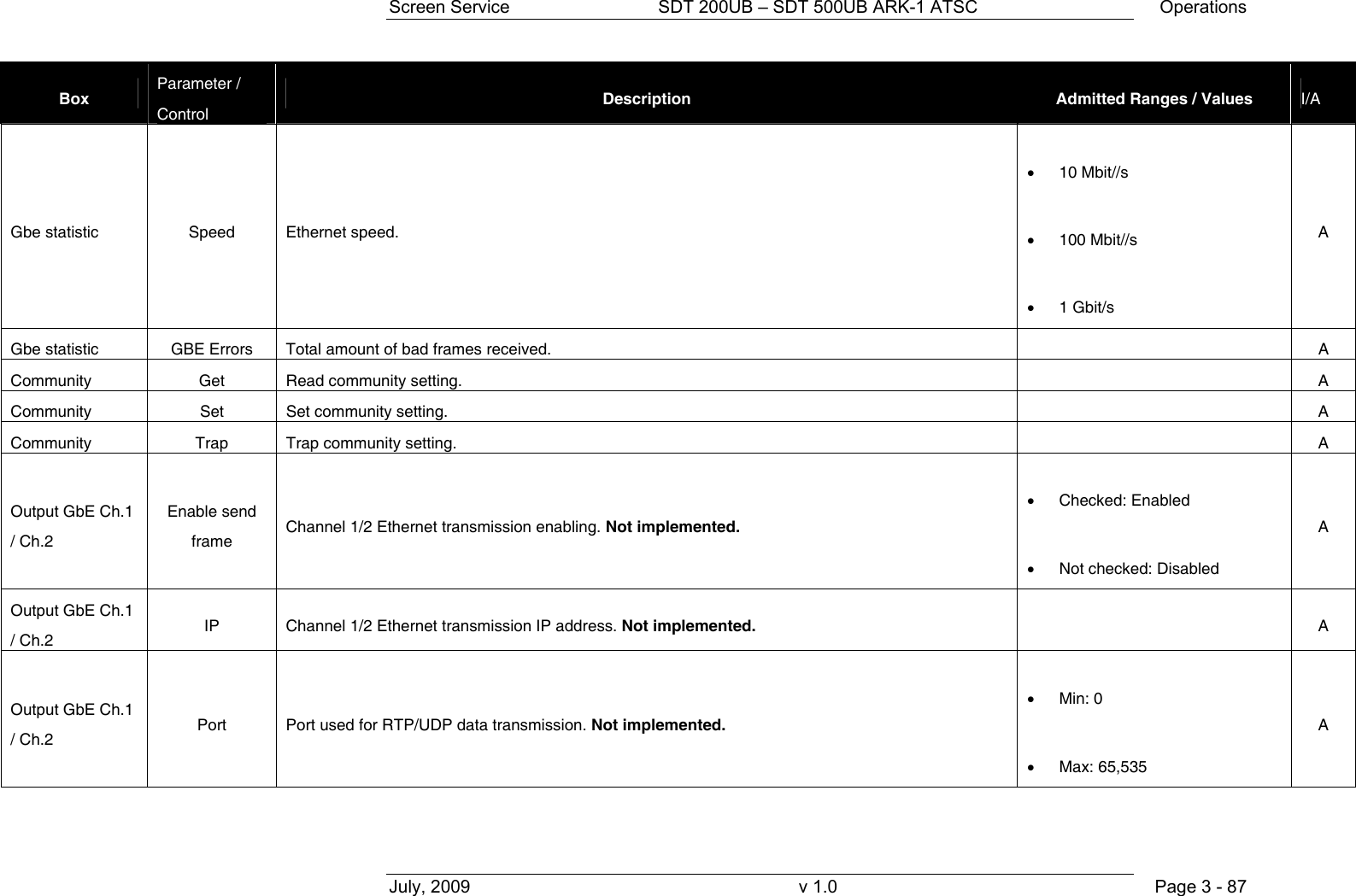 Screen Service  SDT 200UB &ndash; SDT 500UB ARK-1 ATSC  Operations July, 2009  v 1.0  Page 3 - 87 Box  Parameter / Control  Description  Admitted Ranges / Values  I/A Gbe statistic  Speed  Ethernet speed. &bull; 10 Mbit//s &bull; 100 Mbit//s &bull; 1 Gbit/s A Gbe statistic  GBE Errors  Total amount of bad frames received.    A Community Get Read community setting.   A Community Set Set community setting.   A Community  Trap  Trap community setting.   A Output GbE Ch.1 / Ch.2 Enable send frame  Channel 1/2 Ethernet transmission enabling. Not implemented. &bull; Checked: Enabled &bull; Not checked: Disabled A Output GbE Ch.1 / Ch.2 IP  Channel 1/2 Ethernet transmission IP address. Not implemented.   A Output GbE Ch.1 / Ch.2 Port  Port used for RTP/UDP data transmission. Not implemented. &bull; Min: 0 &bull; Max: 65,535 A 