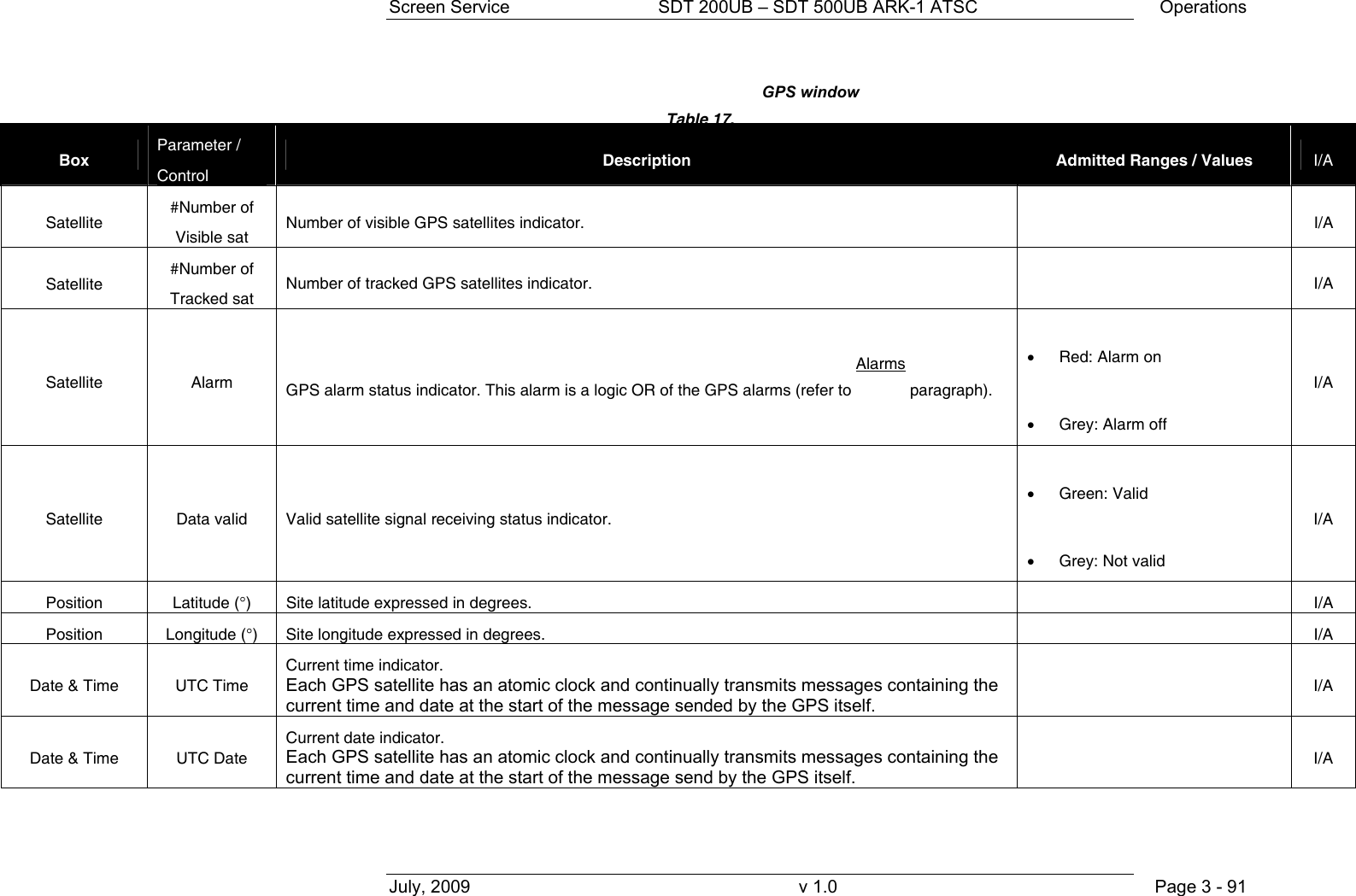 Screen Service  SDT 200UB &ndash; SDT 500UB ARK-1 ATSC  Operations July, 2009  v 1.0  Page 3 - 91 Table 17. GPS window Box  Parameter / Control  Description  Admitted Ranges / Values  I/A Satellite  #Number of Visible sat  Number of visible GPS satellites indicator.    I/A Satellite  #Number of Tracked sat  Number of tracked GPS satellites indicator.    I/A Satellite Alarm GPS alarm status indicator. This alarm is a logic OR of the GPS alarms (refer to Alarms paragraph). &bull; Red: Alarm on &bull; Grey: Alarm off I/A Satellite  Data valid  Valid satellite signal receiving status indicator. &bull; Green: Valid &bull; Grey: Not valid I/A Position  Latitude (&deg;)  Site latitude expressed in degrees.    I/A Position  Longitude (&deg;)  Site longitude expressed in degrees.    I/A Date &amp; Time  UTC Time Current time indicator. Each GPS satellite has an atomic clock and continually transmits messages containing the current time and date at the start of the message sended by the GPS itself.  I/A Date &amp; Time  UTC Date Current date indicator.  Each GPS satellite has an atomic clock and continually transmits messages containing the current time and date at the start of the message send by the GPS itself.  I/A 
