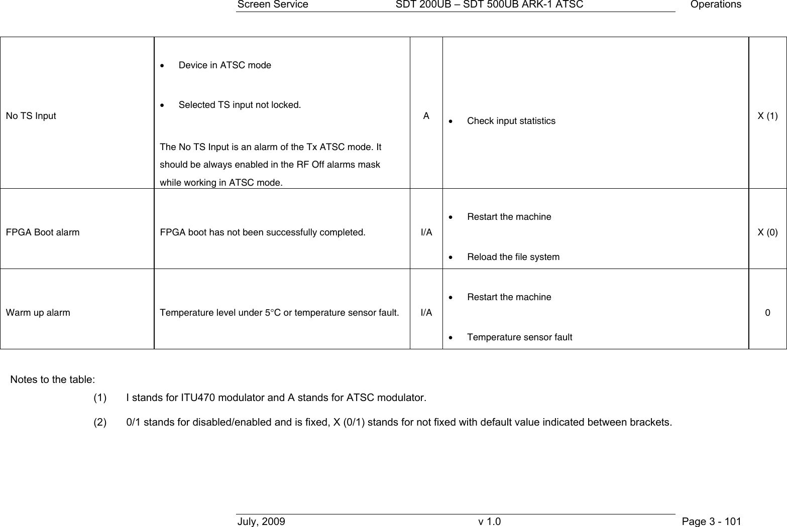 Screen Service  SDT 200UB &ndash; SDT 500UB ARK-1 ATSC  Operations July, 2009  v 1.0  Page 3 - 101 No TS Input &bull; Device in ATSC mode &bull; Selected TS input not locked.  The No TS Input is an alarm of the Tx ATSC mode. It should be always enabled in the RF Off alarms mask while working in ATSC mode. A &bull; Check input statistics  X (1) FPGA Boot alarm  FPGA boot has not been successfully completed.  I/A &bull; Restart the machine &bull; Reload the file system X (0) Warm up alarm  Temperature level under 5&deg;C or temperature sensor fault.  I/A &bull; Restart the machine &bull; Temperature sensor fault 0   Notes to the table: (1)  I stands for ITU470 modulator and A stands for ATSC modulator. (2)  0/1 stands for disabled/enabled and is fixed, X (0/1) stands for not fixed with default value indicated between brackets. 