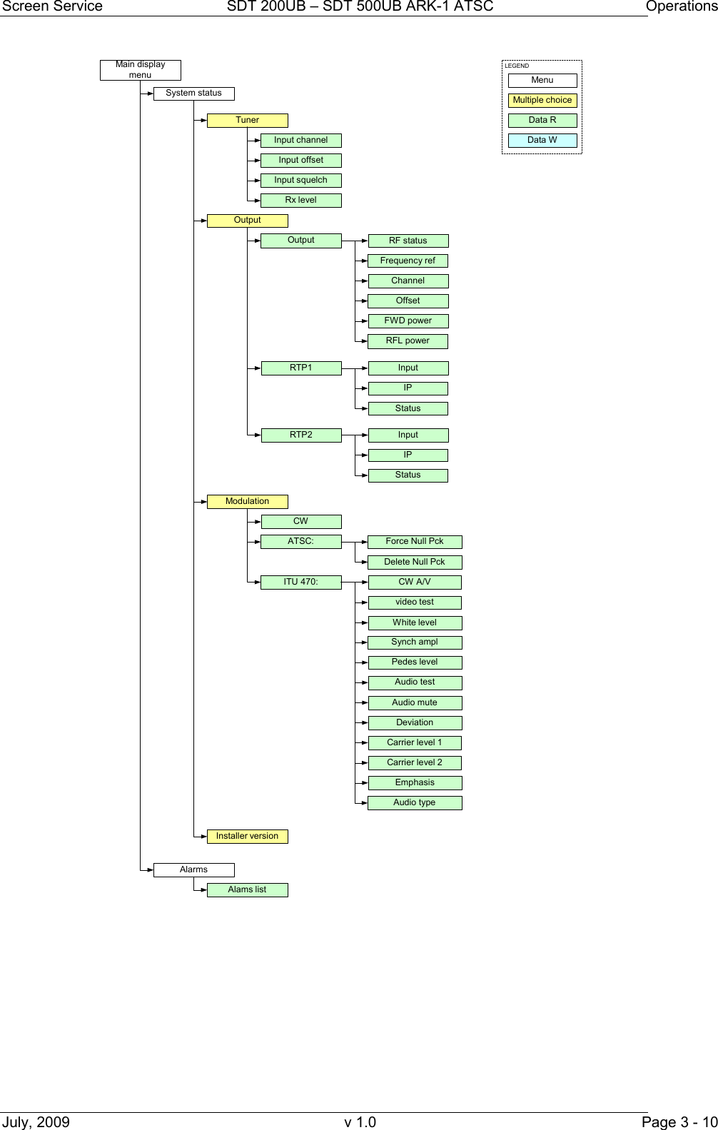 Screen Service  SDT 200UB &ndash; SDT 500UB ARK-1 ATSC  Operations July, 2009  v 1.0  Page 3 - 10 Main displaymenuTunerMenuMultiple choiceData RLEGENDOutputOutput RF statusFrequency refChannelOffsetFWD powerRFL powerData WSystem statusModulationAlarmsAlams listInput channelInput offsetInput squelchRx levelCWCW A/VPedes levelWhite levelSynch amplDeviationvideo testAudio testAudio muteForce Null PckDelete Null PckCarrier level 1Carrier level 2EmphasisAudio typeATSC:ITU 470:Installer versionRTP1 InputIPStatusRTP2 InputIPStatus           